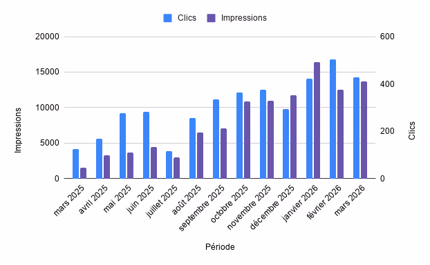 Capture d'écran d'un graphique de statistiques SEO Search Console