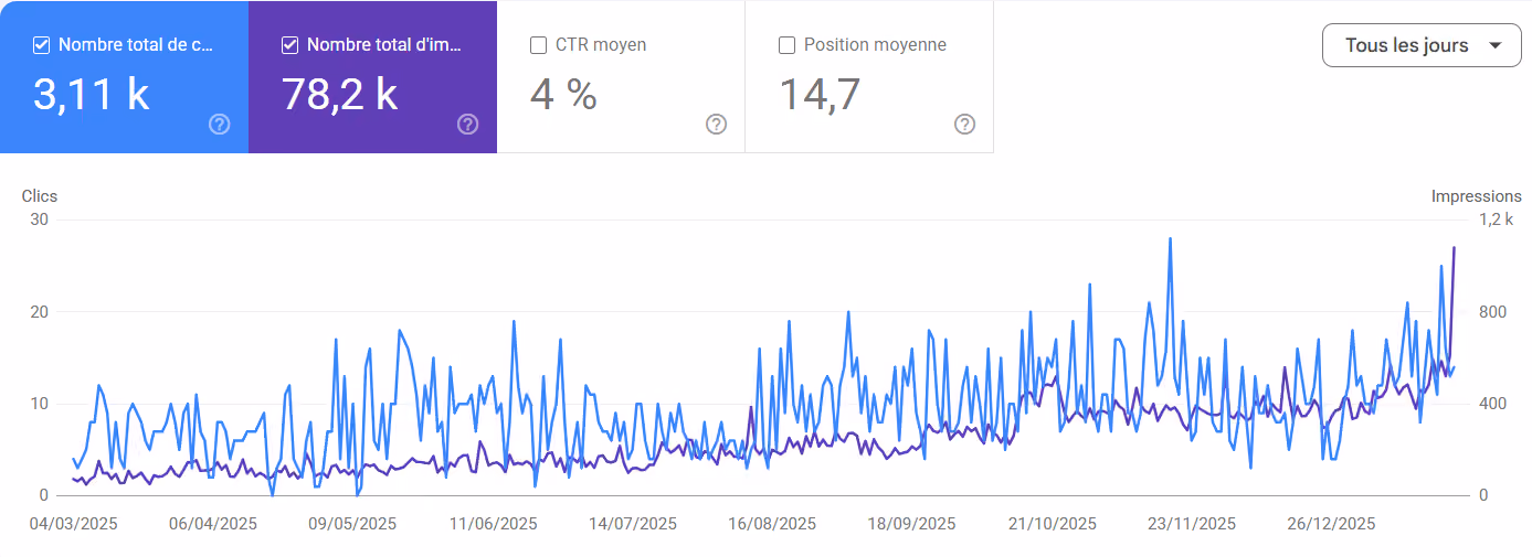 Capture d'écran d'un graphique de statistiques SEO Search Console