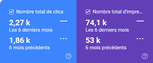 Capture d'écran du trafic SEO avant et après avoir travaillé avec Emilie Monteil