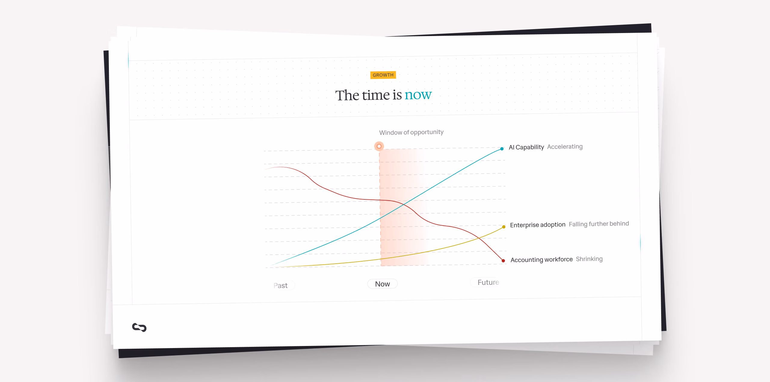 Line chart showing AI capability rising, enterprise adoption increasing, and accounting workforce shrinking over time.