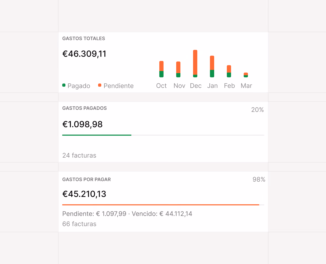 Financial dashboard showing total expenses €46,309, paid €1,098 and pending €45,210 with monthly bar chart.