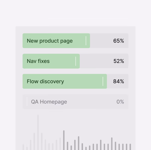Progress bars showing completion percentages for tasks: New product page at 65%, Nav fixes at 52%, Flow discovery at 84%, and QA Homepage at 0%.