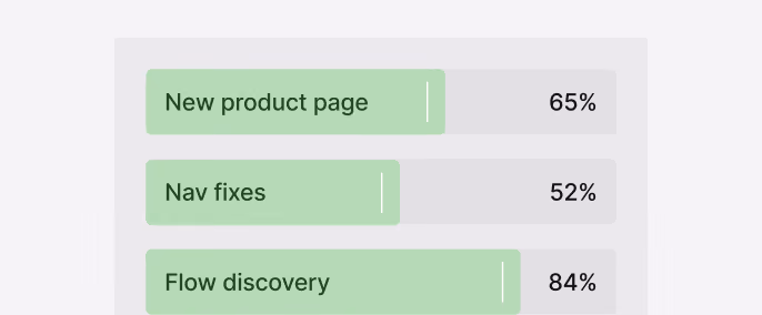 Progress bars showing completion percentages for tasks: New product page at 65%, Nav fixes at 52%, Flow discovery at 84%, and QA Homepage at 0%.