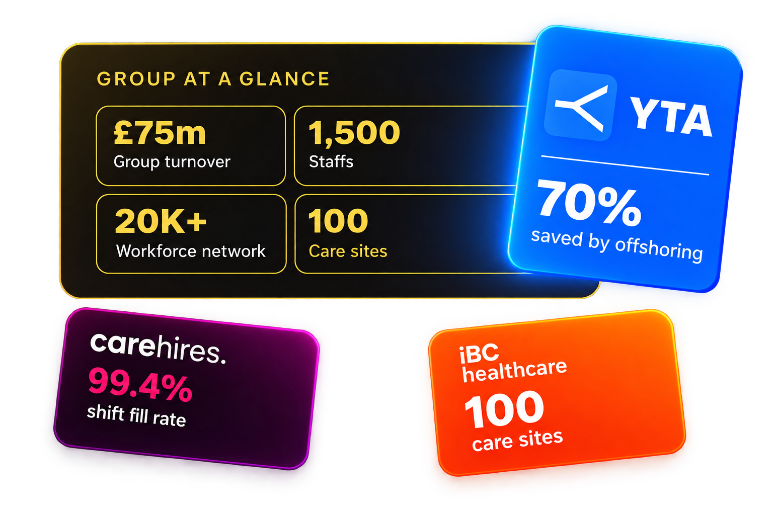 Dashboard showing 99.4% fill rate, 14% agency spend drop, 1,300 agencies, and staff shift confirmations.