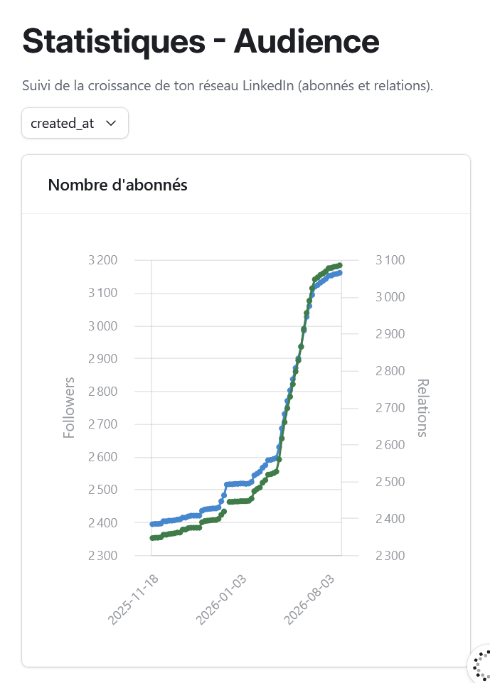 Graphique montrant la croissance du réseau LinkedIn entre novembre 2025 et août 2026, avec le nombre d'abonnés (ligne bleue) et de relations (ligne verte) passant de 2300 à plus de 3100.