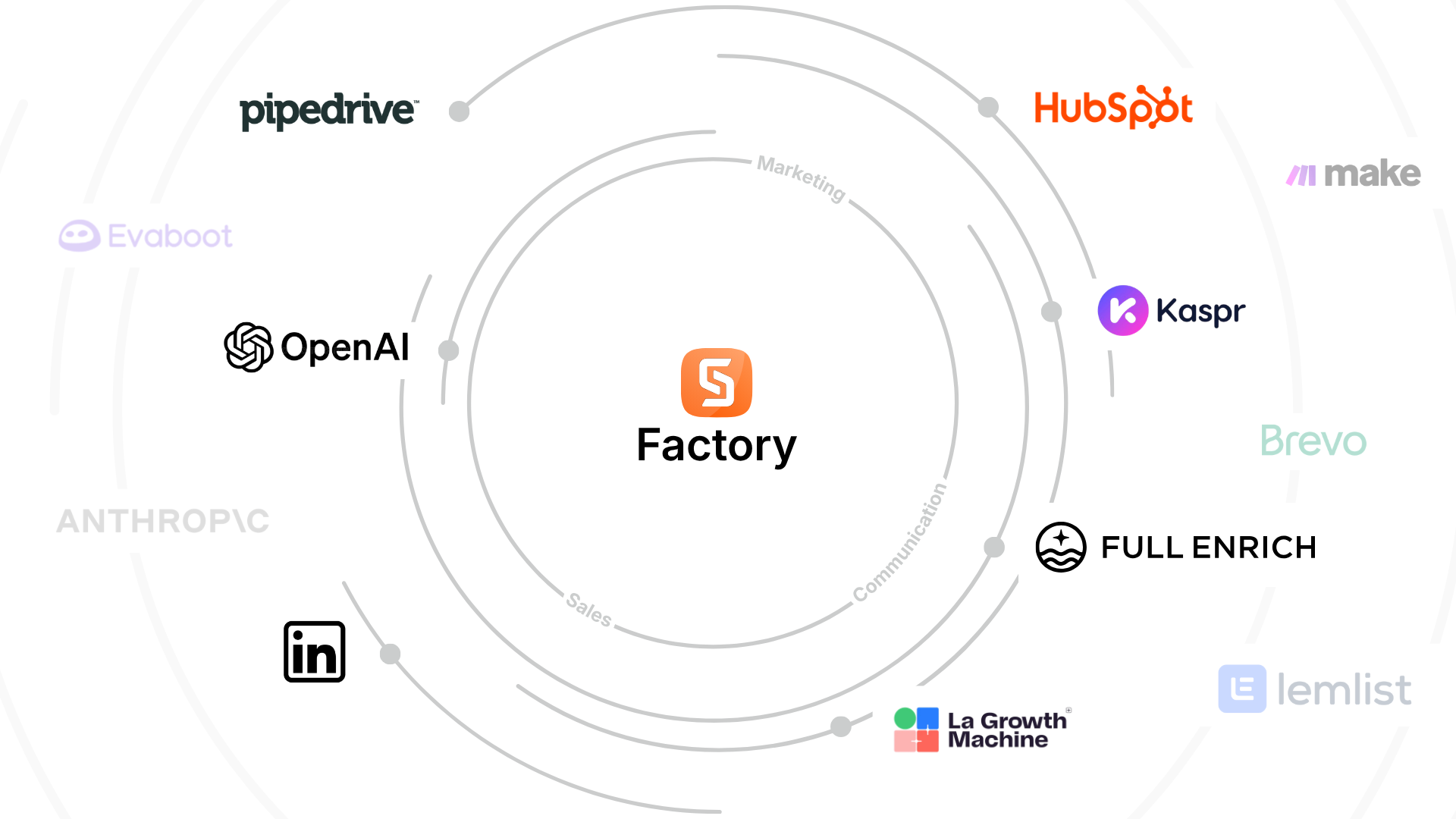 Schéma représentant Factory au centre, entouré des logos de plateformes associées dans les domaines du marketing, des ventes et de la communication, notamment Pipedrive, HubSpot, Make, Kaspr, Full Enrich, La Growth Machine, LinkedIn, OpenAI, Evaboot, Brevo, Lemlist et Anthropics, disposés en cercles concentriques.