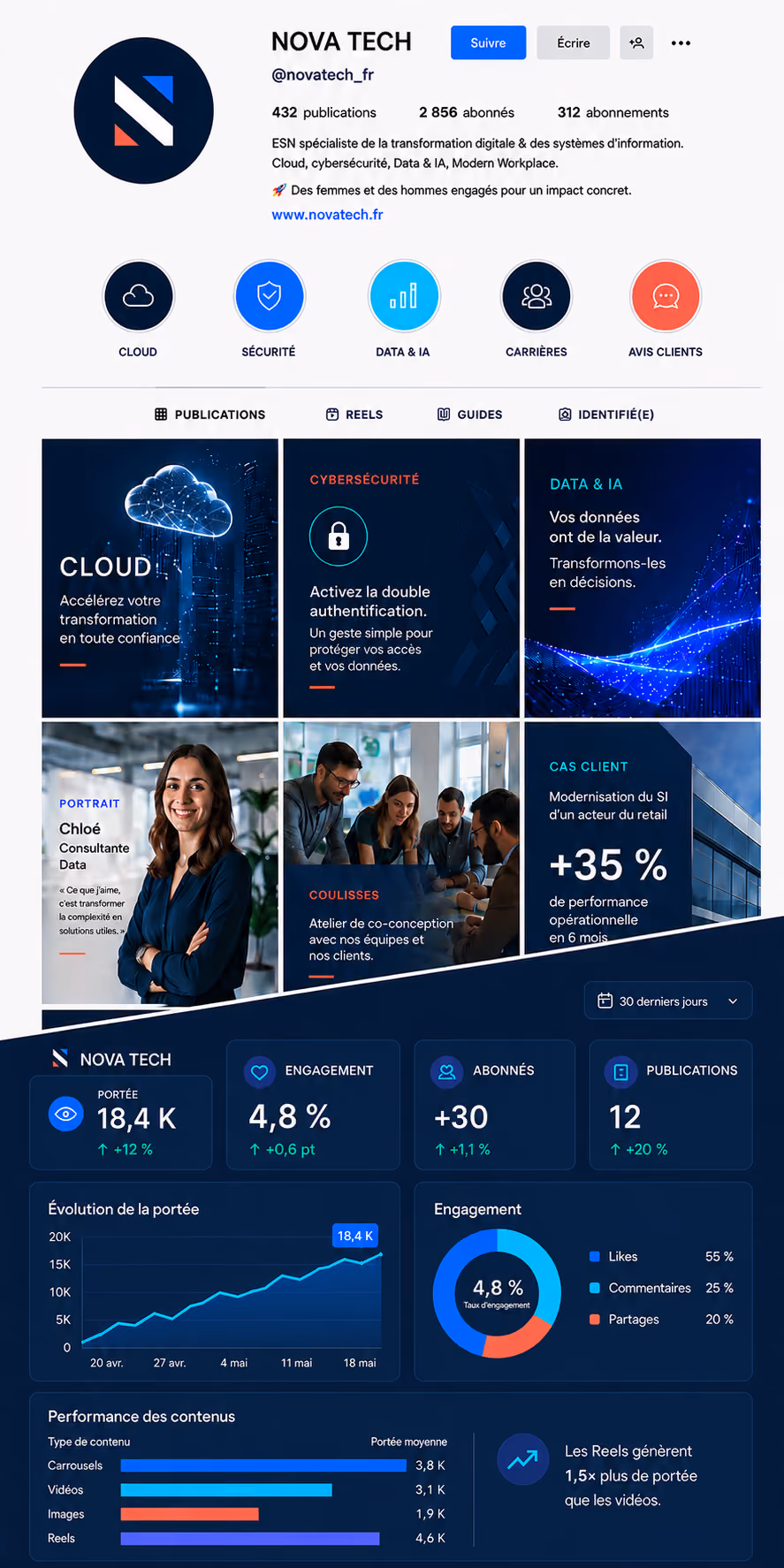Page instagram Nova Tech avec les KPI suivi