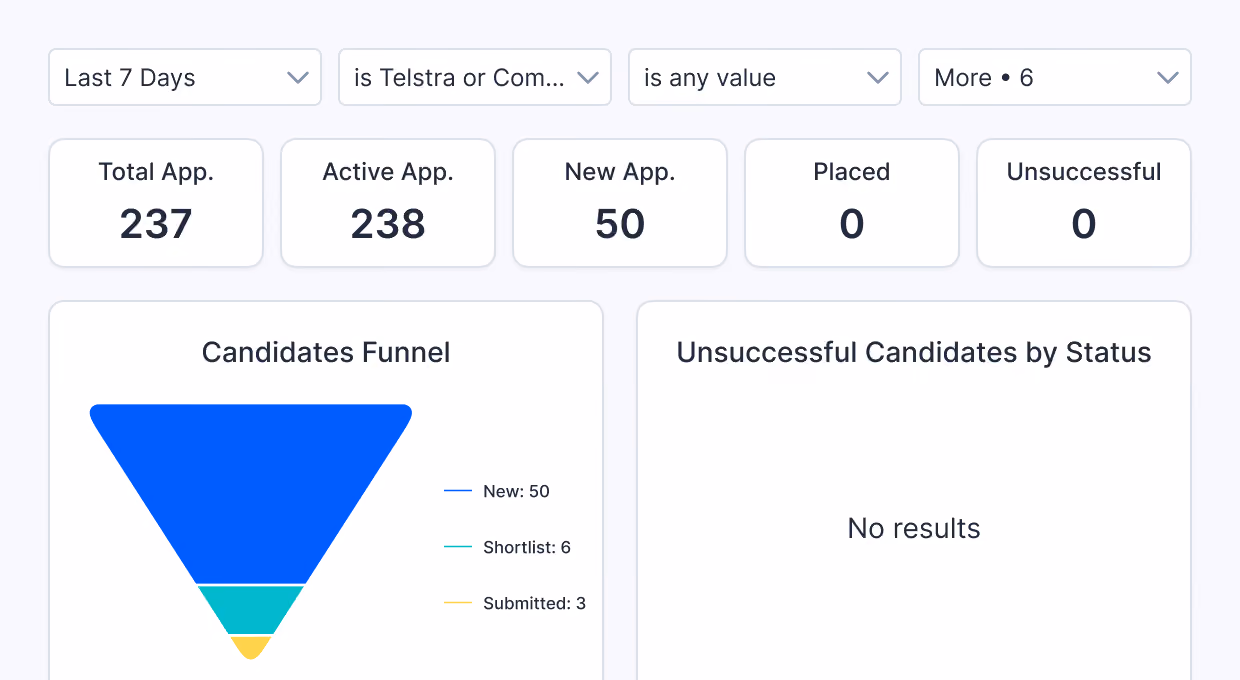 Dashboard filter set to last 7 days for Telstra or Company with any value and more options; shows Total Applications 237, Active Applications 238, New Applications 50, Placed 0, Unsuccessful 0. Candidates funnel chart displays 50 new, 6 shortlisted, and 3 submitted candidates. Section for Unsuccessful Candidates by Status shows no results.