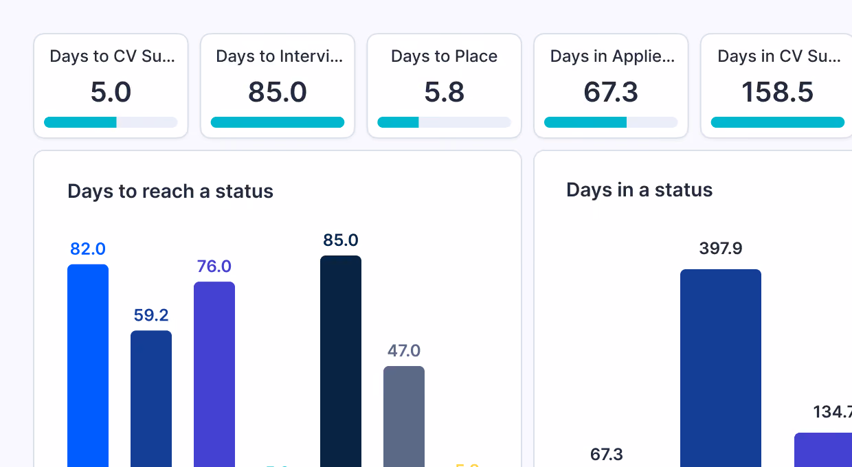 Dashboard showing key recruitment metrics with five cards at the top: Days to CV Submission 5.0, Days to Interview 85.0, Days to Place 5.8, Days in Application 67.3, and Days in CV Submission 158.5. Below are two bar charts: one titled 'Days to reach a status' showing bars for values 82.0, 59.2, 76.0, 85.0, and 47.0; the other titled 'Days in a status' showing bars for 67.3, 397.9, and 134.7.