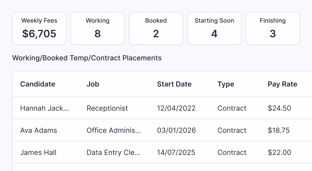 Dashboard showing weekly fees of $6,705, 8 working, 2 booked, 4 starting soon, and 3 finishing. Below is a table titled 'Working/Booked Temp/Contract Placements' listing candidates Hannah Jack (Receptionist, start 12/04/2022, contract, $24.50 pay rate), Ava Adams (Office Administrator, start 03/01/2026, contract, $18.75 pay rate), and James Hall (Data Entry Clerk, start 14/07/2025, contract, $22.00 pay rate).