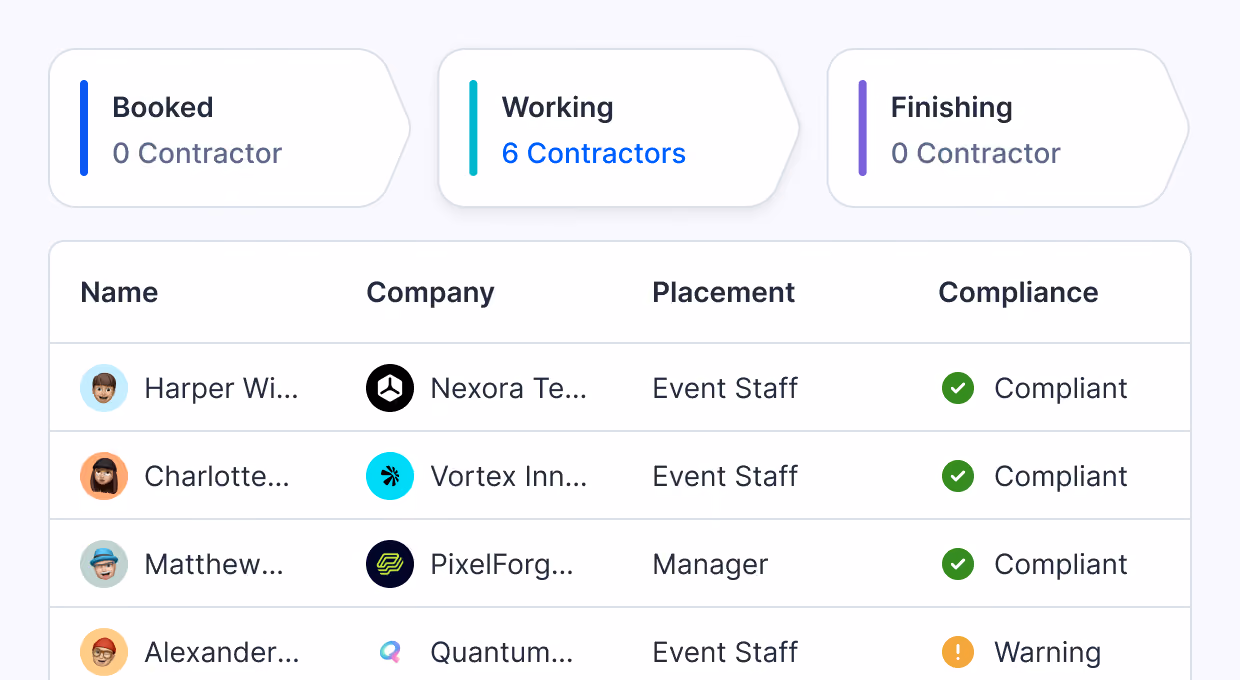 User interface showing a contractor status dashboard with three tabs: Booked (0 Contractor), Working (6 Contractors), and Finishing (0 Contractor). Below, a table lists contractors' details with columns for Name, Company, Placement, and Compliance. Four contractors are visible: Harper Wi with Nexora Tech as Event Staff compliant, Charlotte with Vortex Innovations as Event Staff compliant, Matthew with PixelForge as Manager compliant, and Alexander with Quantum as Event Staff with a warning status.