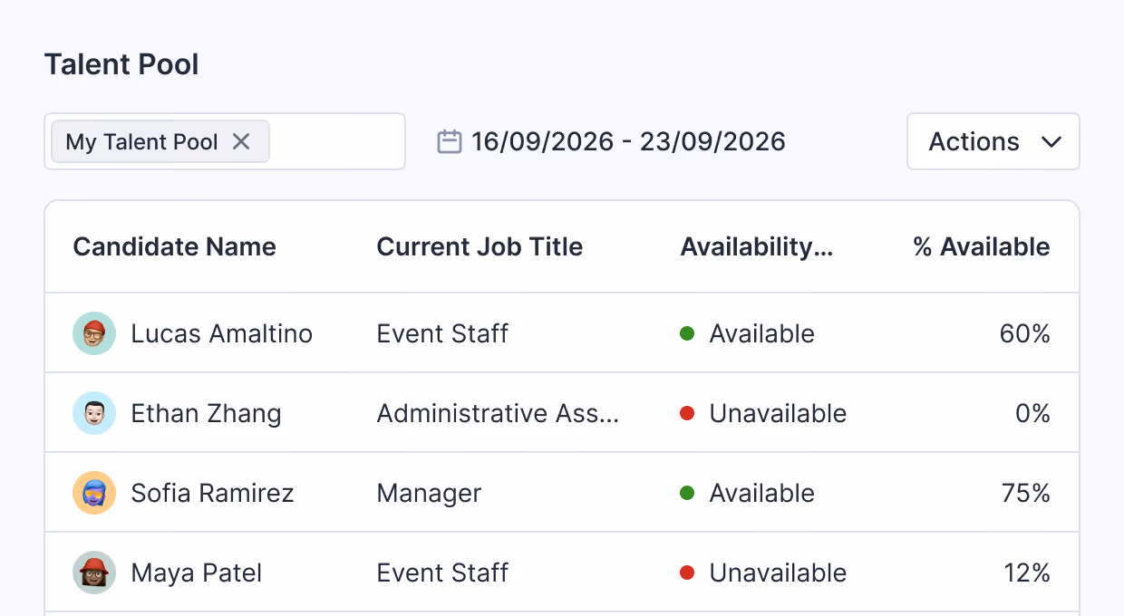 Screenshot of a Talent Pool table showing four candidates with their names, current job titles, availability status, and percentage available: Lucas Amaltino, Event Staff, available at 60%; Ethan Zhang, Administrative Assistant, unavailable at 0%; Sofia Ramirez, Manager, available at 75%; Maya Patel, Event Staff, unavailable at 12%.