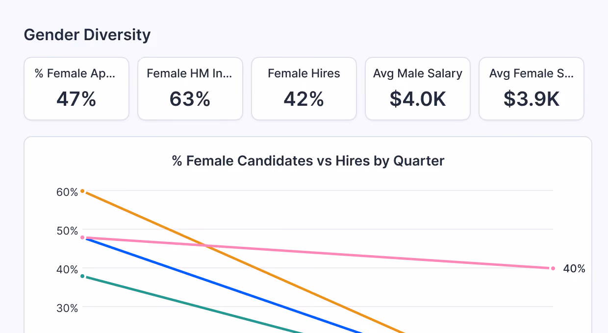 Dashboard showing gender diversity statistics with 47% female applicants, 63% female hiring manager involvement, 42% female hires, average male salary $4.0K, average female salary $3.9K, and a line graph titled '% Female Candidates vs Hires by Quarter' illustrating trends in female candidate and hire percentages over time.