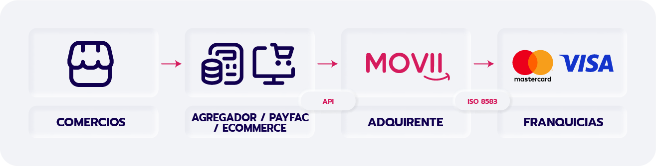 Flujo de pagos desde comercios y agregadores hacia MOVii y las franquicias Visa y Mastercard.