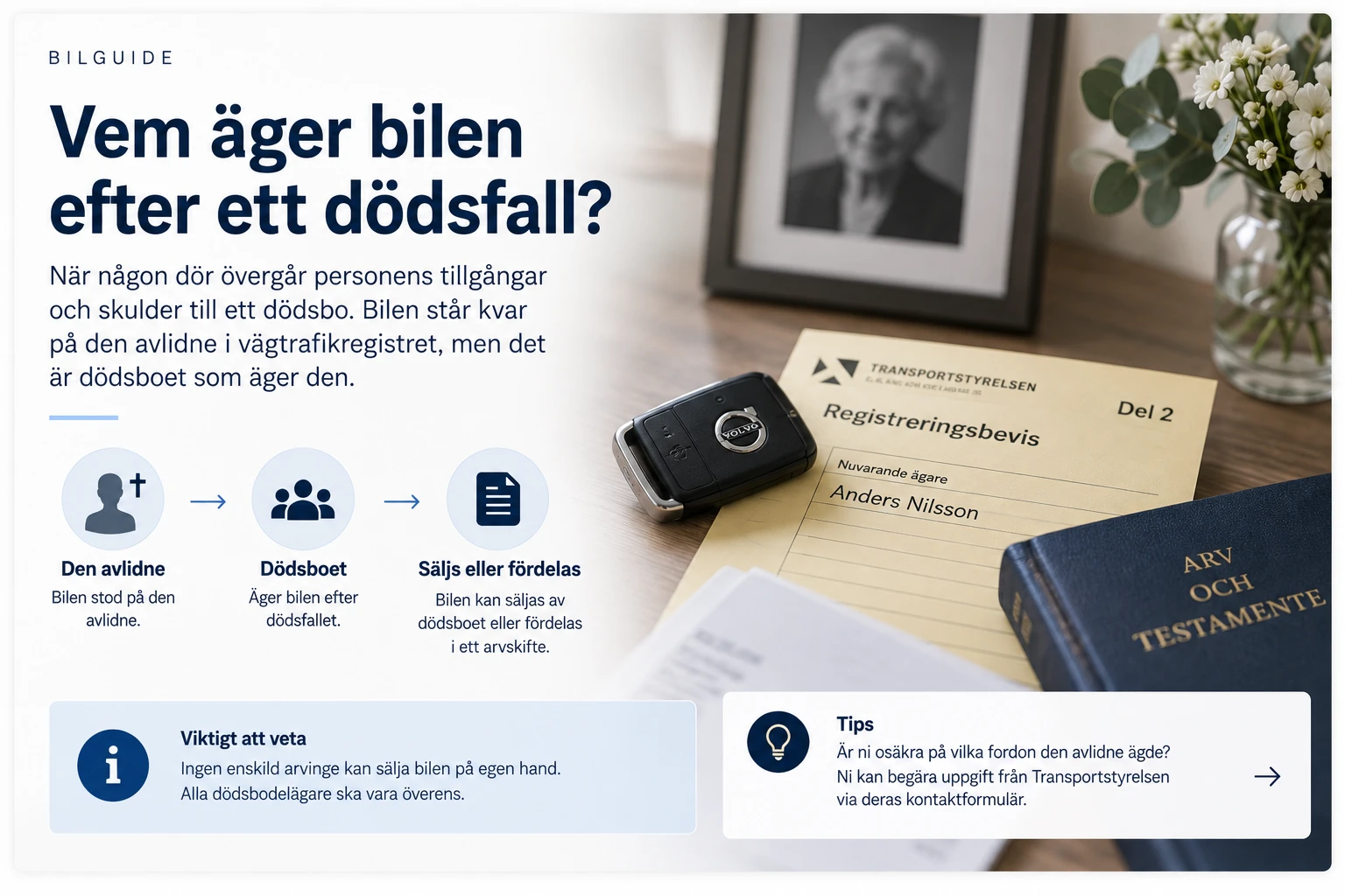 Infografik: vem äger bilen efter ett dödsfall. Bilen går från den avlidne till dödsboet och säljs eller fördelas sedan i ett arvskifte. Alla dödsbodelägare ska vara överens.