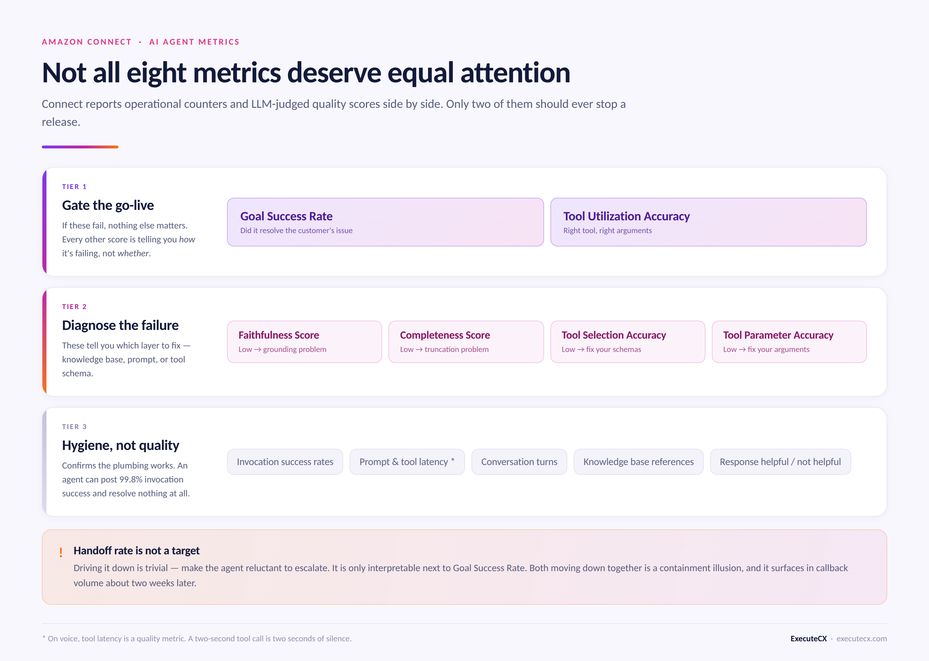 Three tiers of Amazon Connect AI agent metrics: Tier 1 gates a go-live, Tier 2 diagnoses failures, Tier 3 is operational hygiene.