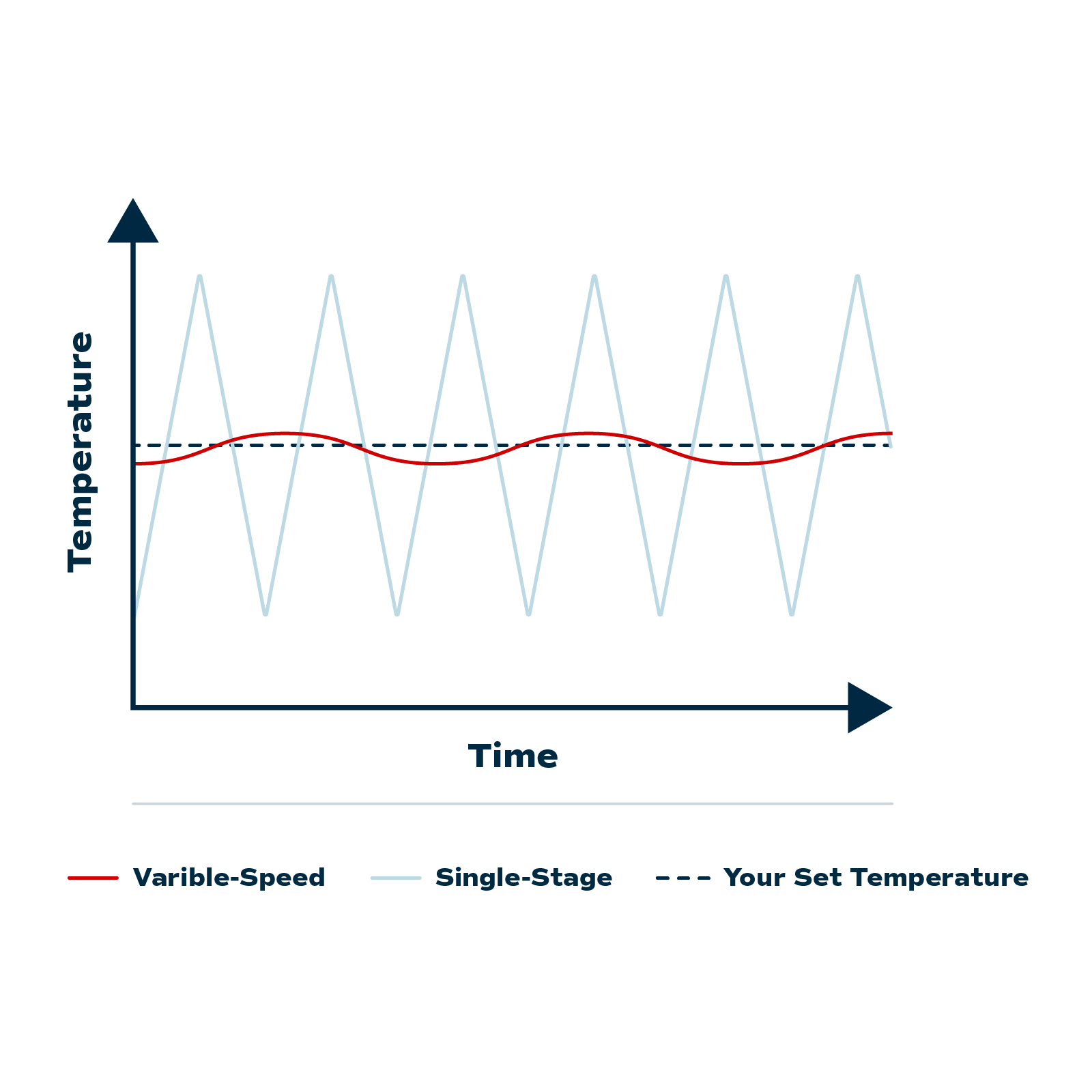 Chart comparing variable speed and single stage AC temperature swings around your set point