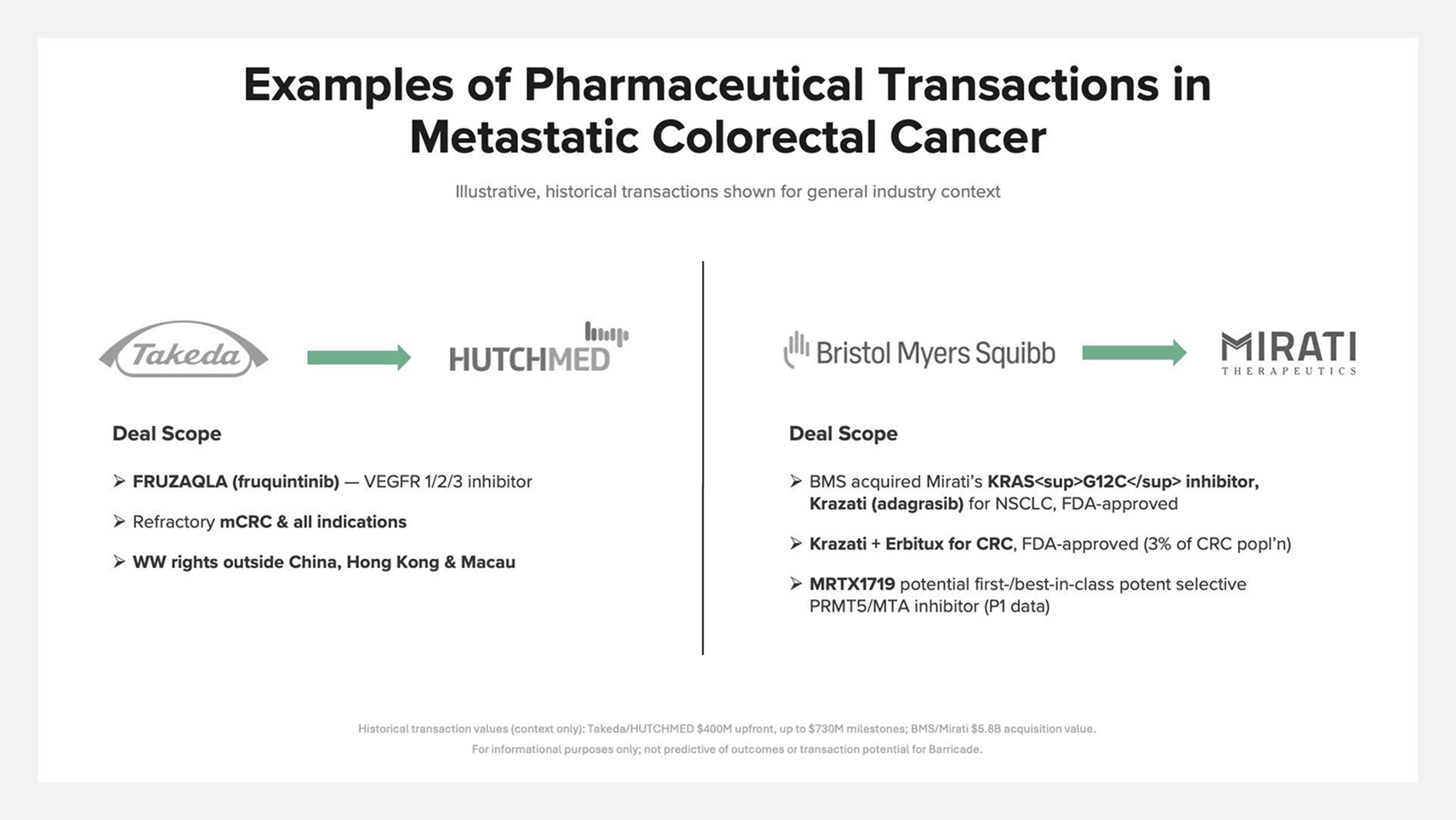 Examples of pharmaceutical transactions in metastatic colorectal cancer