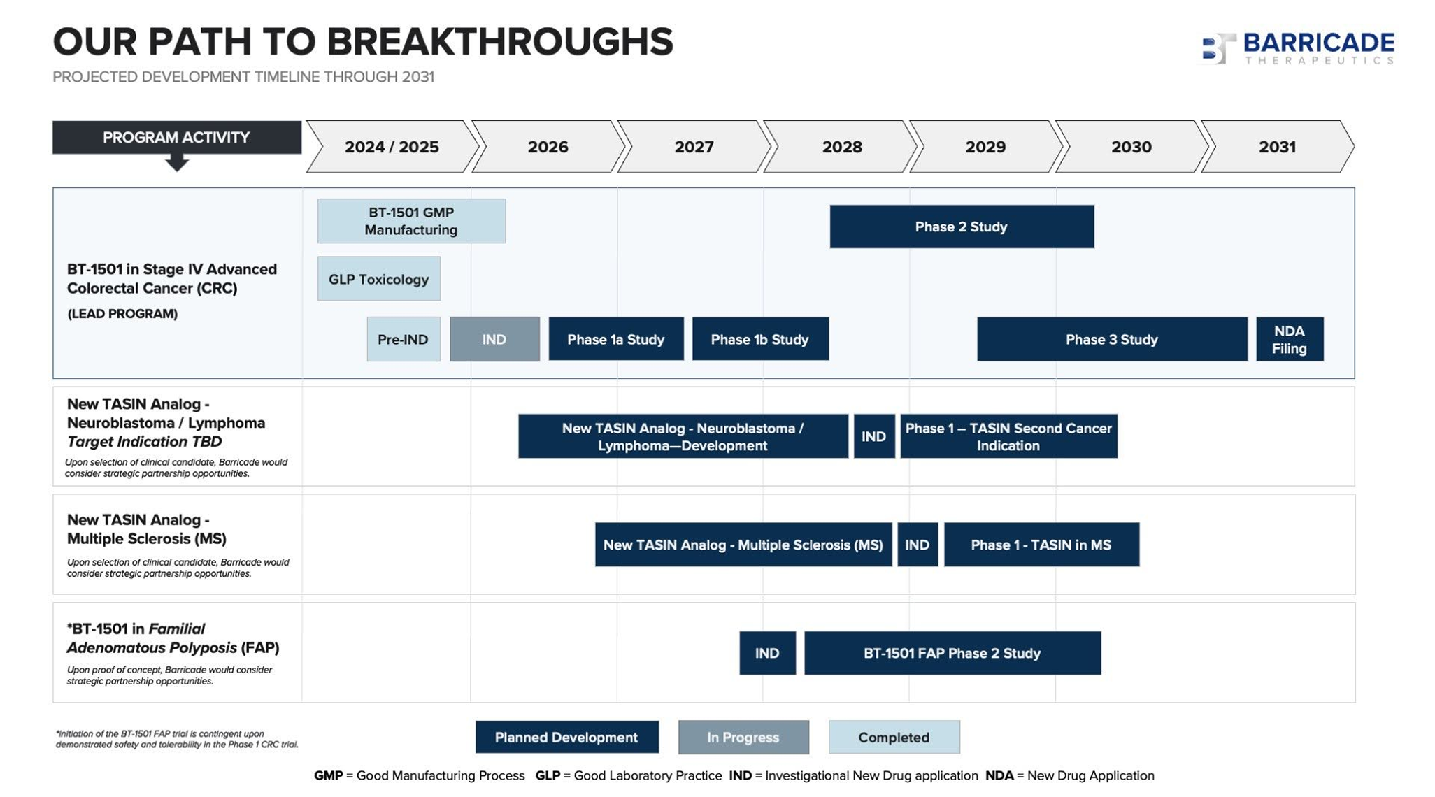 Our path to breakthroughs projected development timeline through 2031