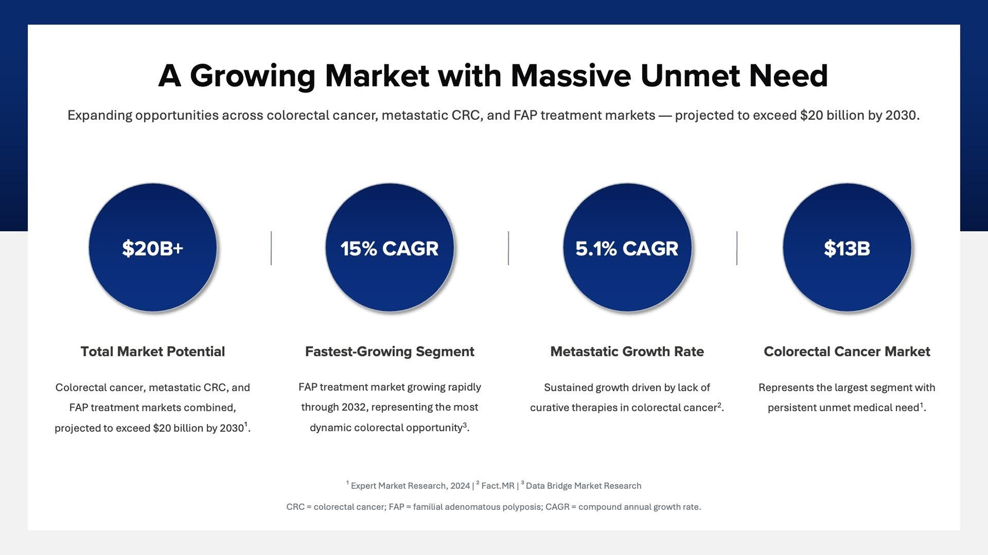 A growing market with massive unmet need