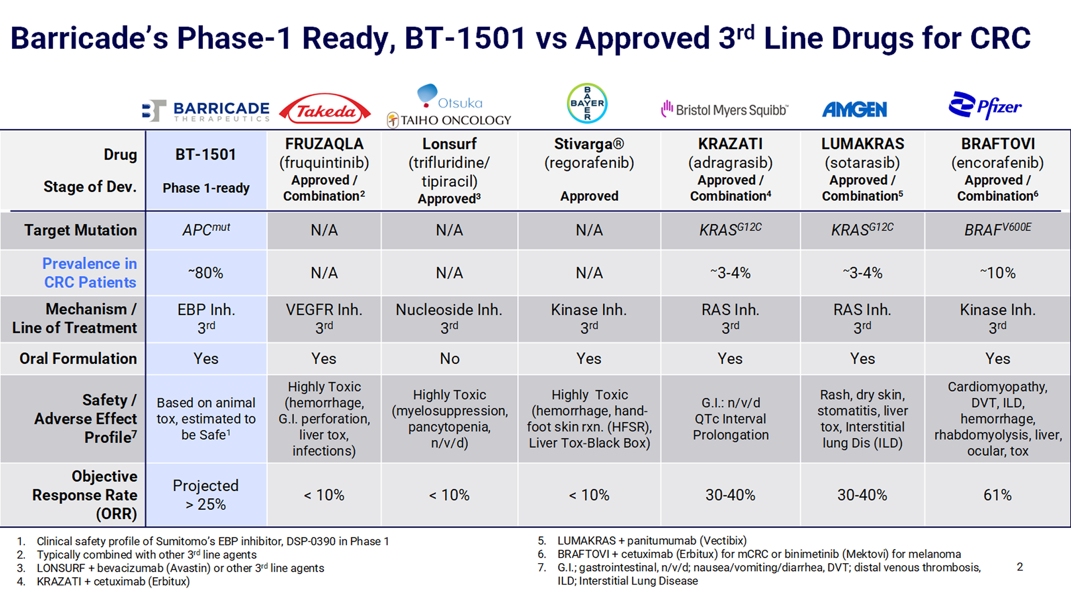 BT-1501 versus approved third-line drugs for colorectal cancer