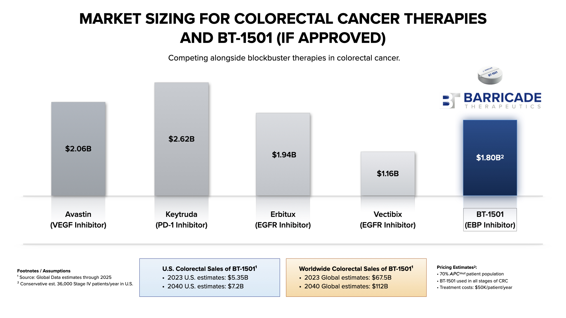 Market sizing for colorectal cancer therapies and BT-1501 if approved