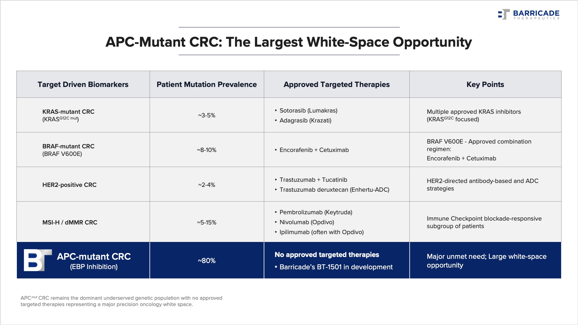 APC-mutant colorectal cancer largest white-space opportunity table