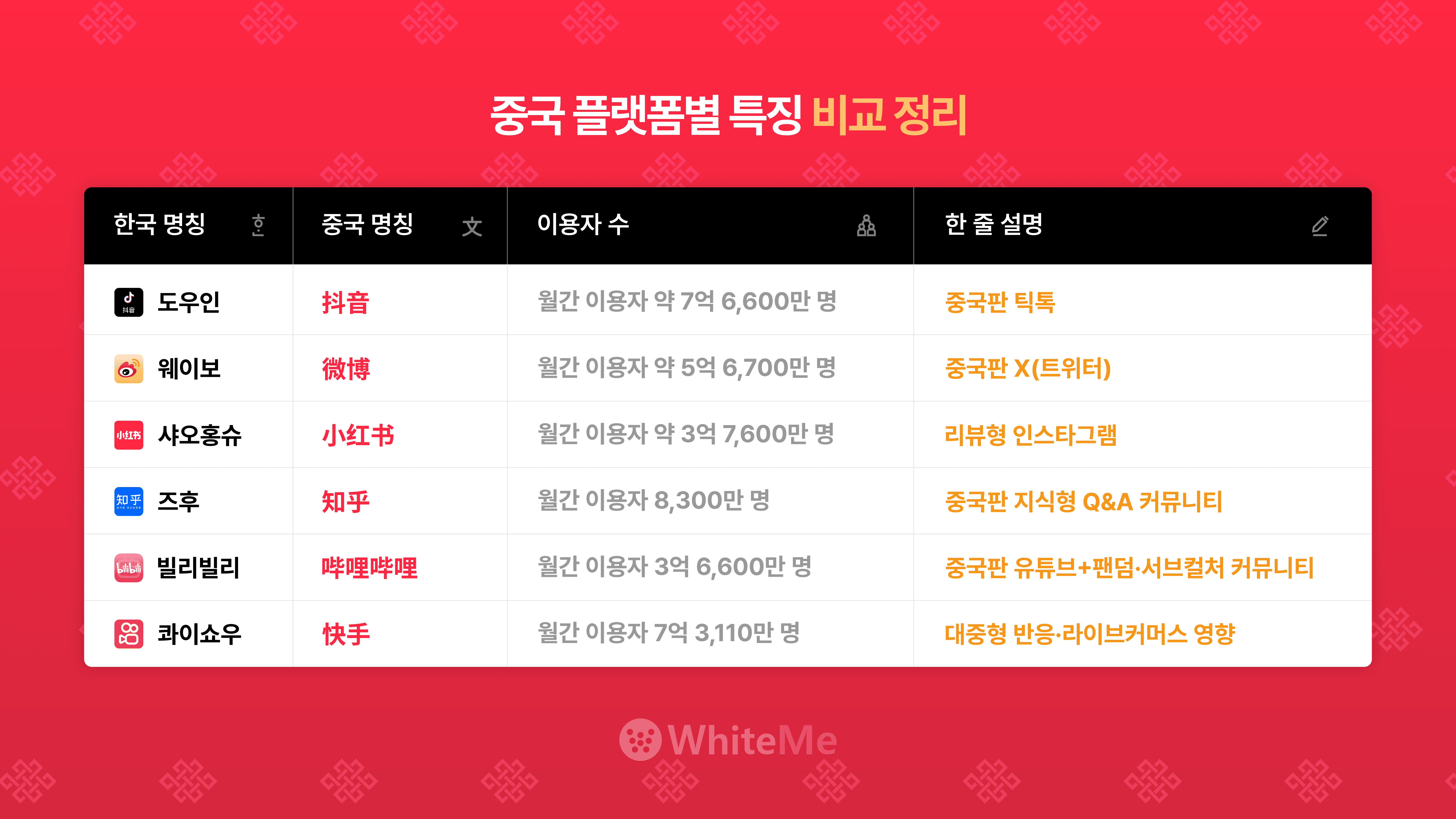 중국SNS순위