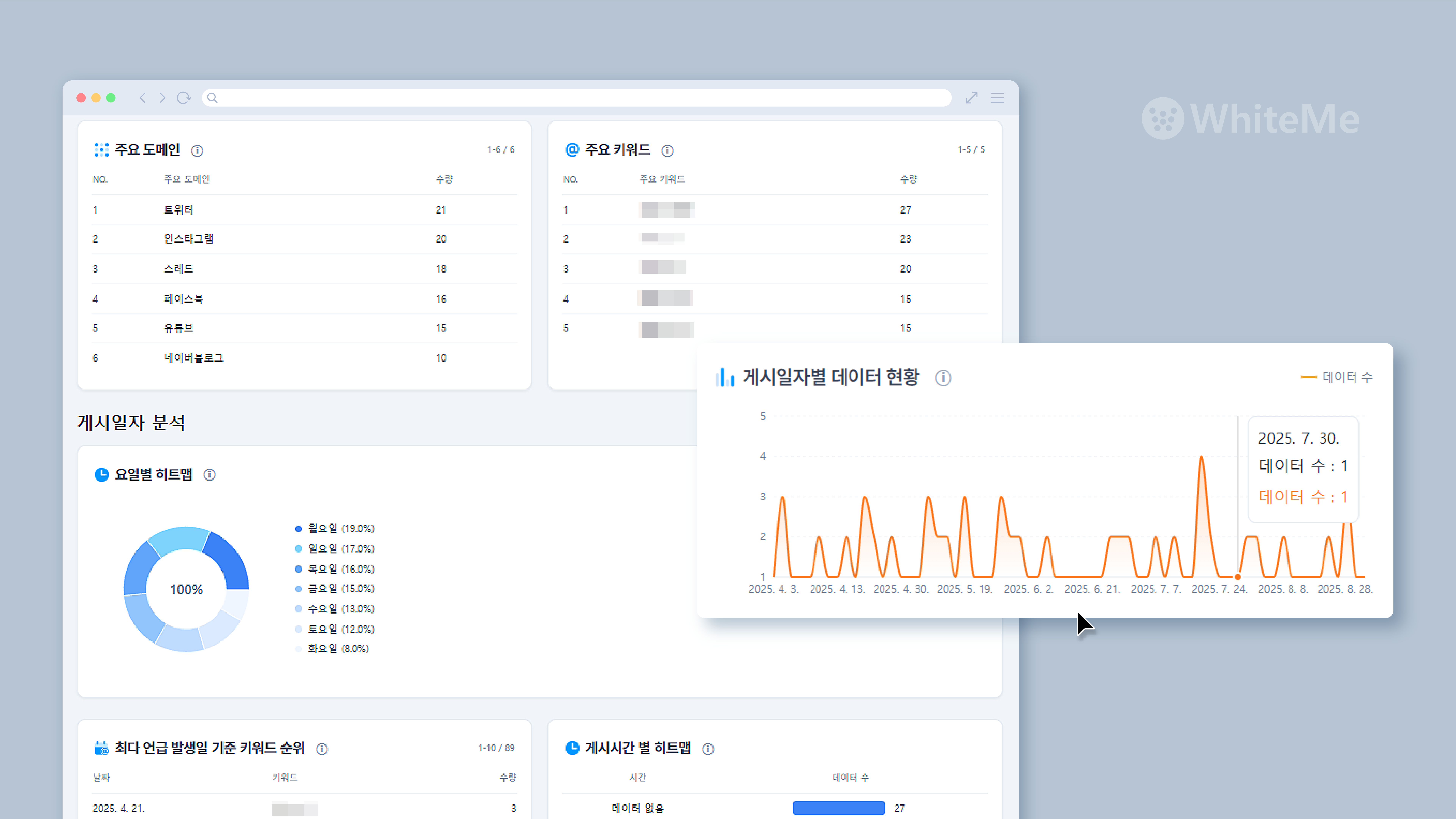 화이트미 VOC 여론 분석 유포확인 서비스