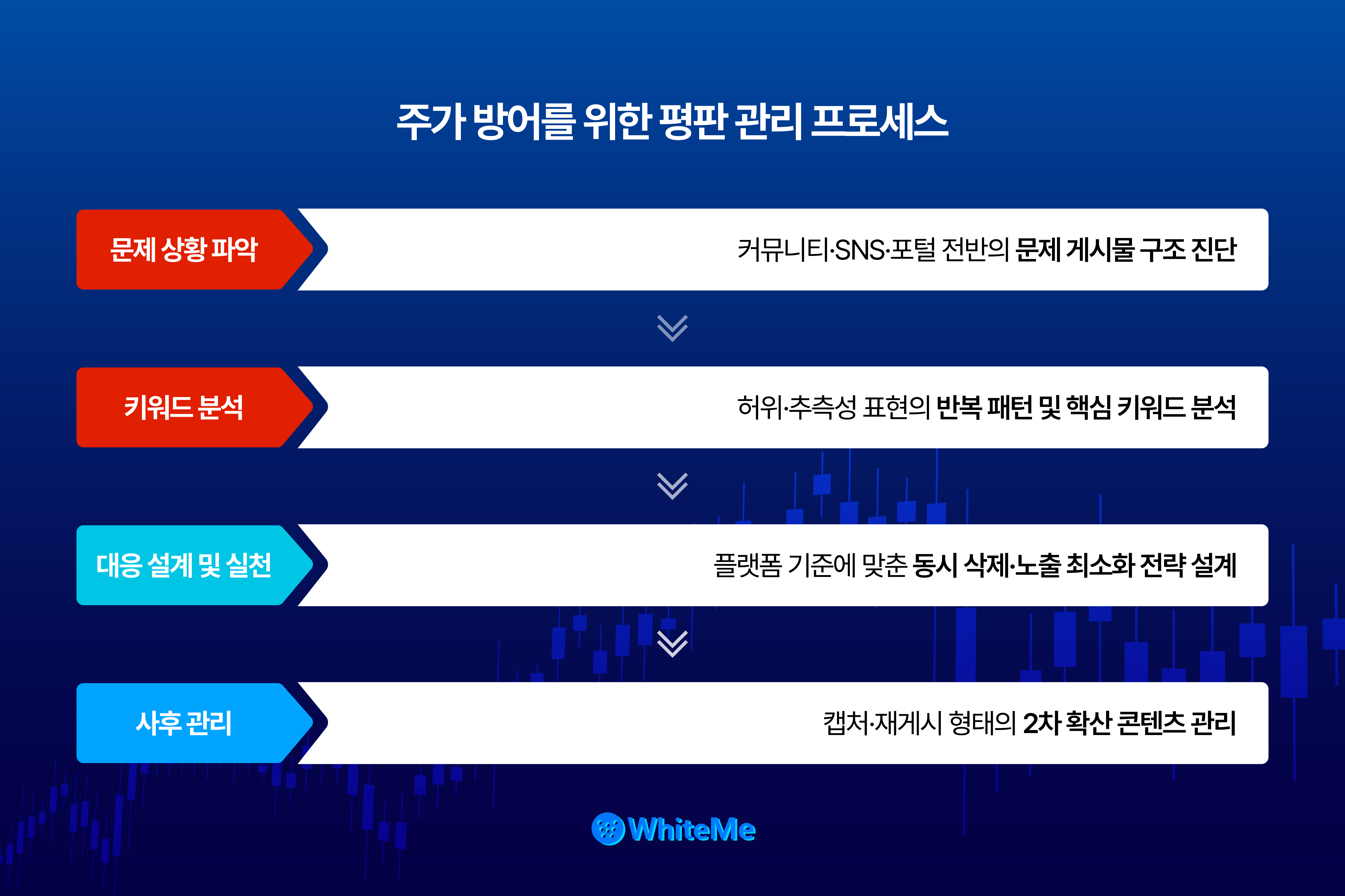 주가하락 회복 기업 평판관리 절차
