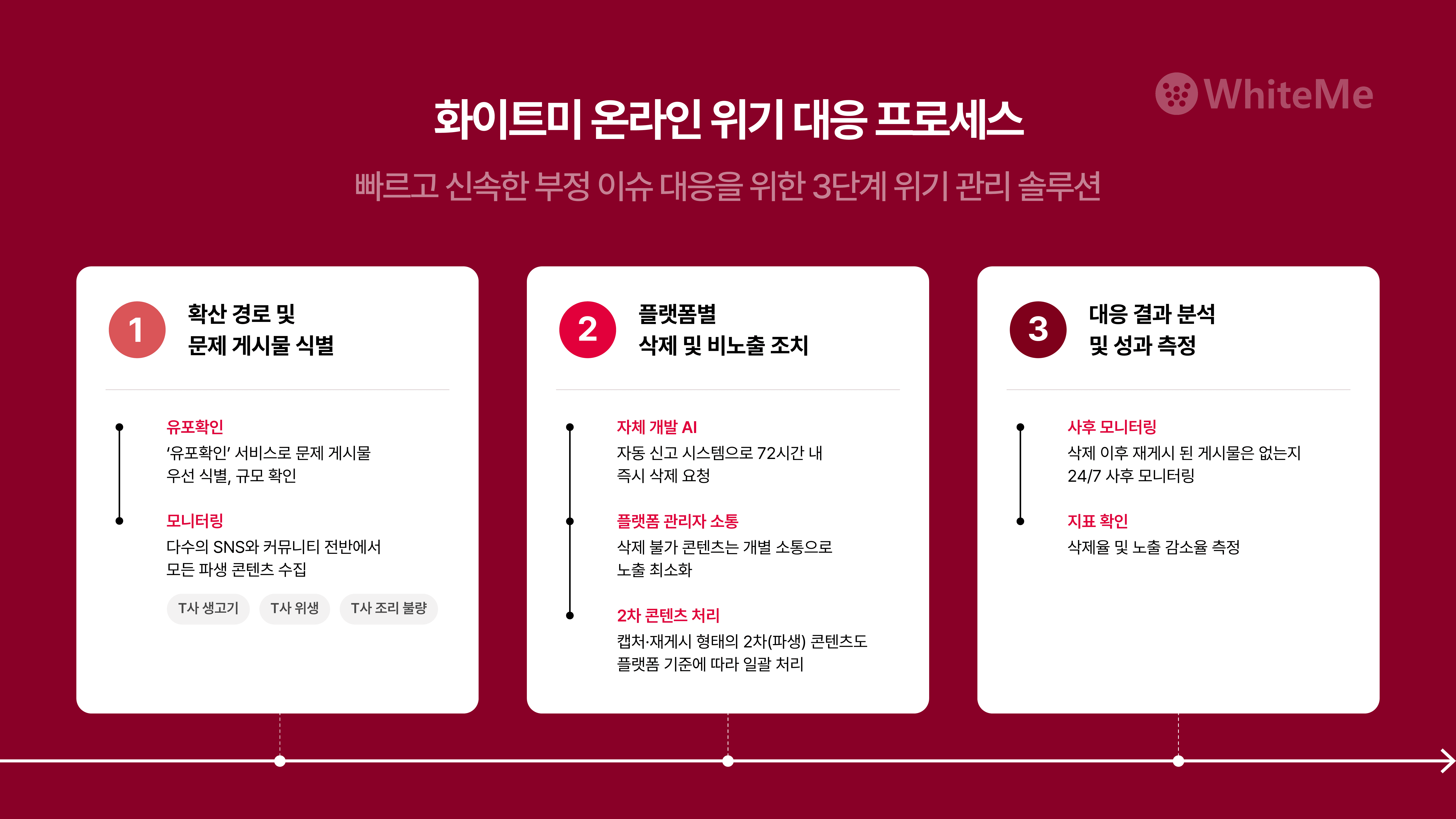 악성 게시물 조치 프로세스