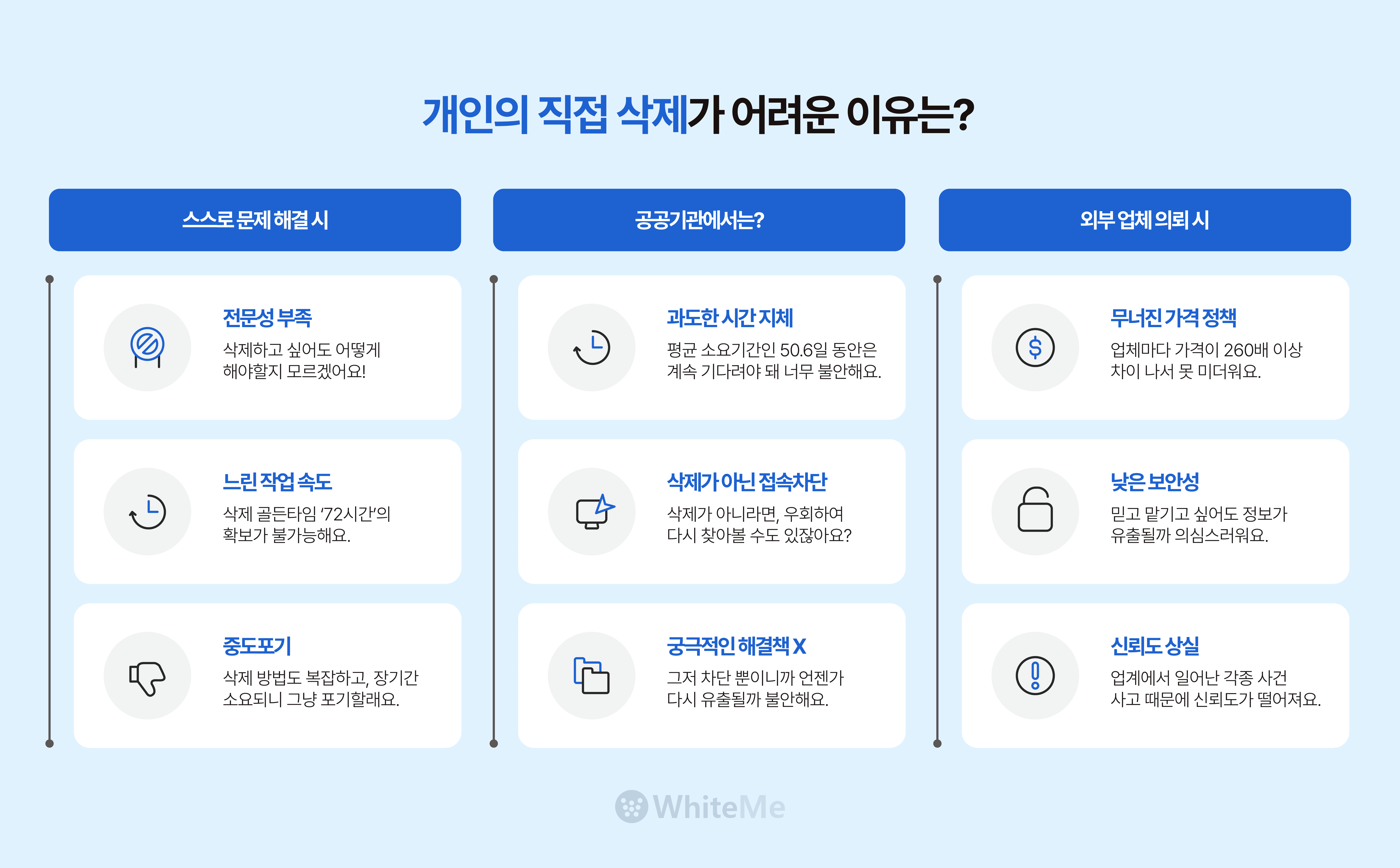 게시물 직접 삭제가 어려운 이유