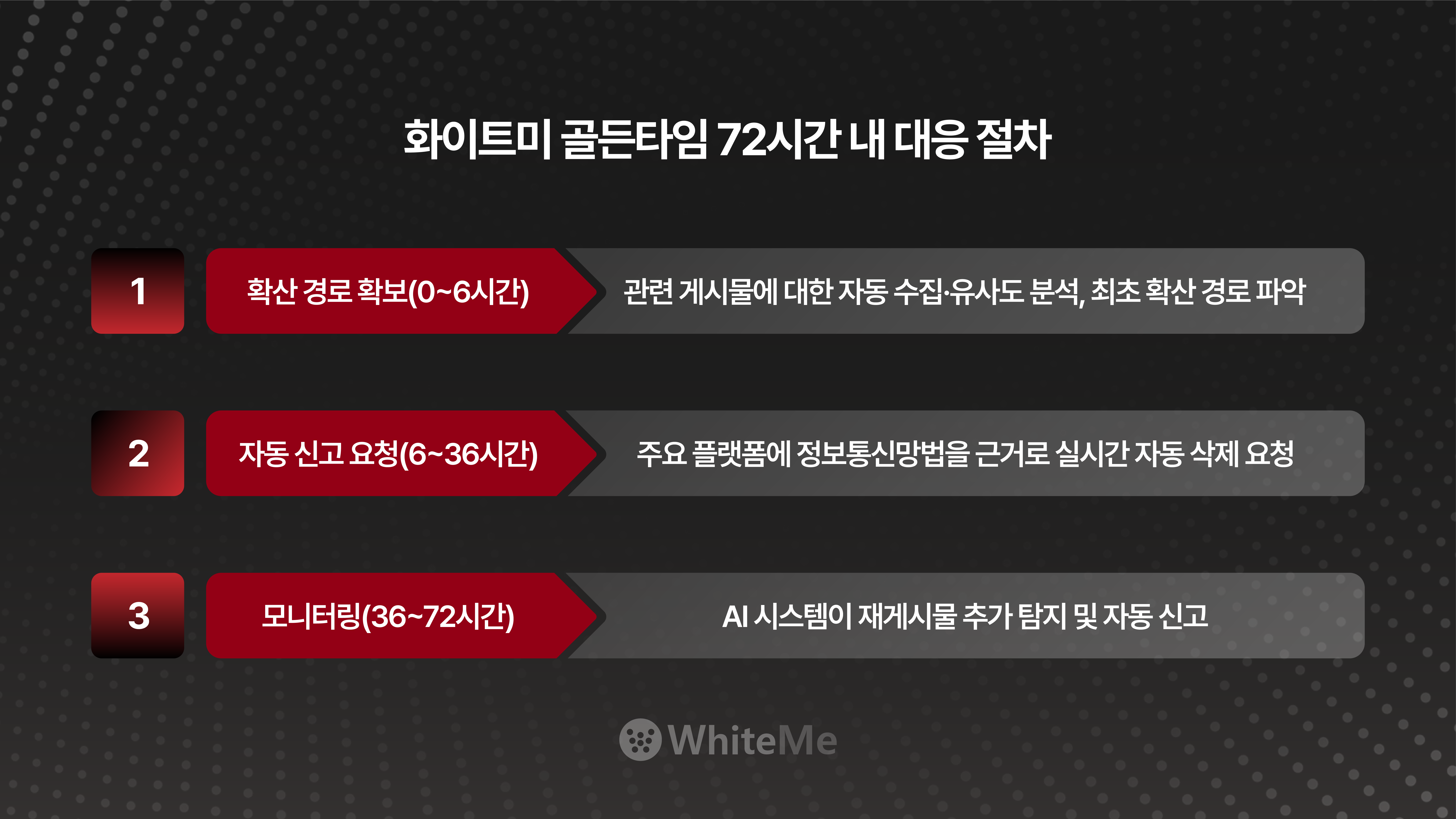 온라인 루머 골든타임 72시간 대응 절차
