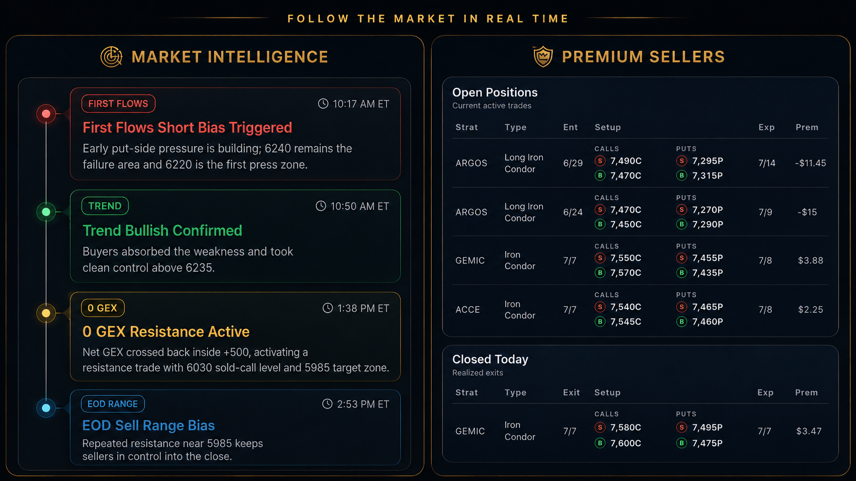 Market Intelligence shows four trade alerts and Premium Sellers lists current and closed options trades.
