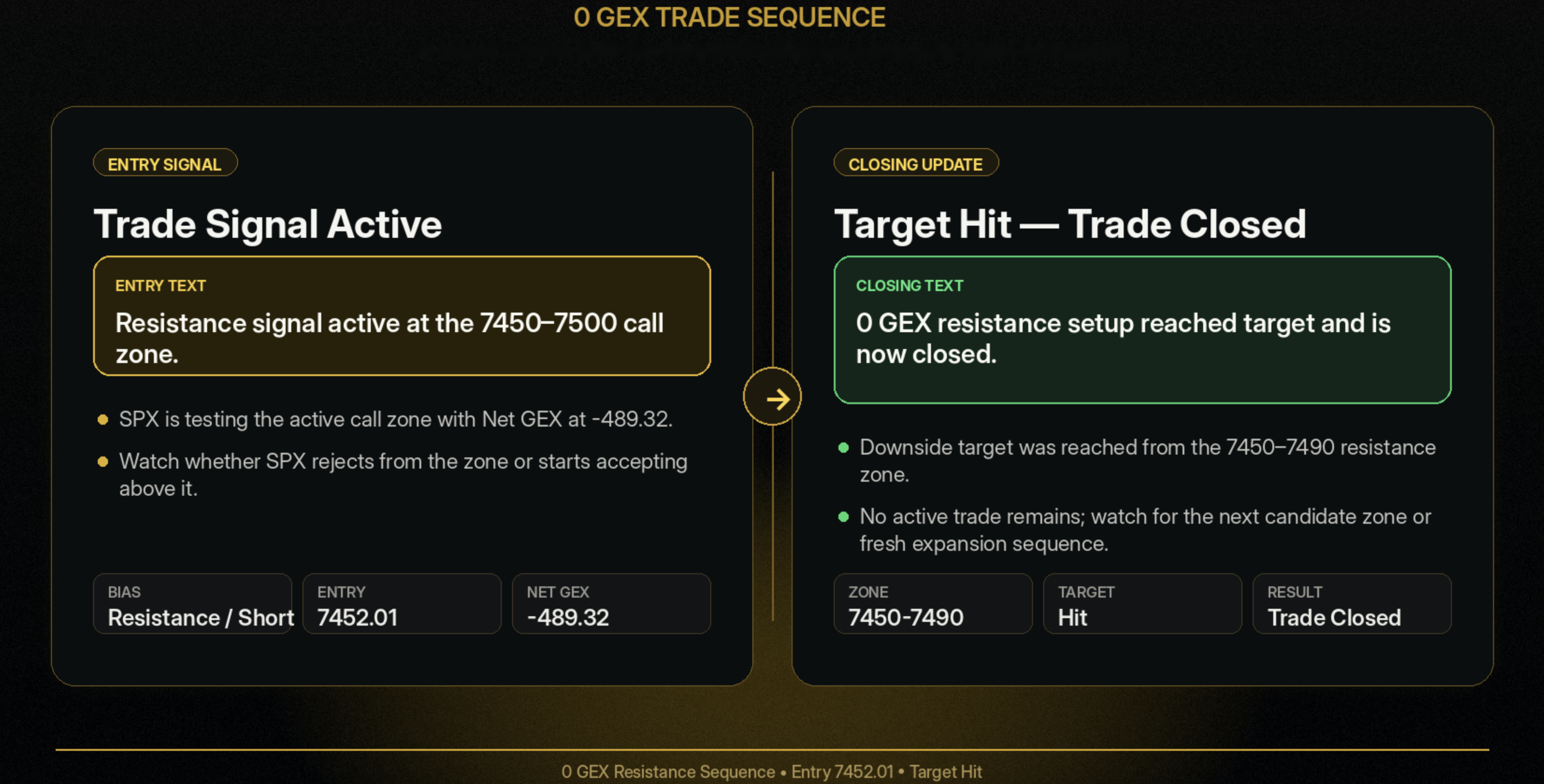 Chart showing 0 GEX trade sequence with active trade signal and target hit closing update.