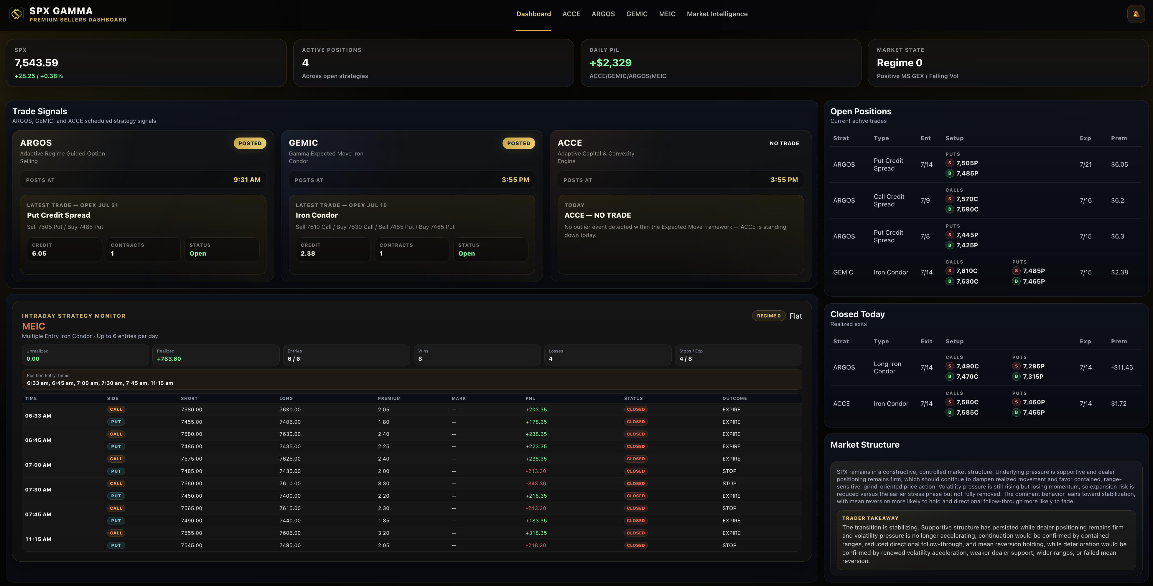 SPX Gamma dashboard showing SPX value, active positions, daily profit, trade signals, open and closed positions.