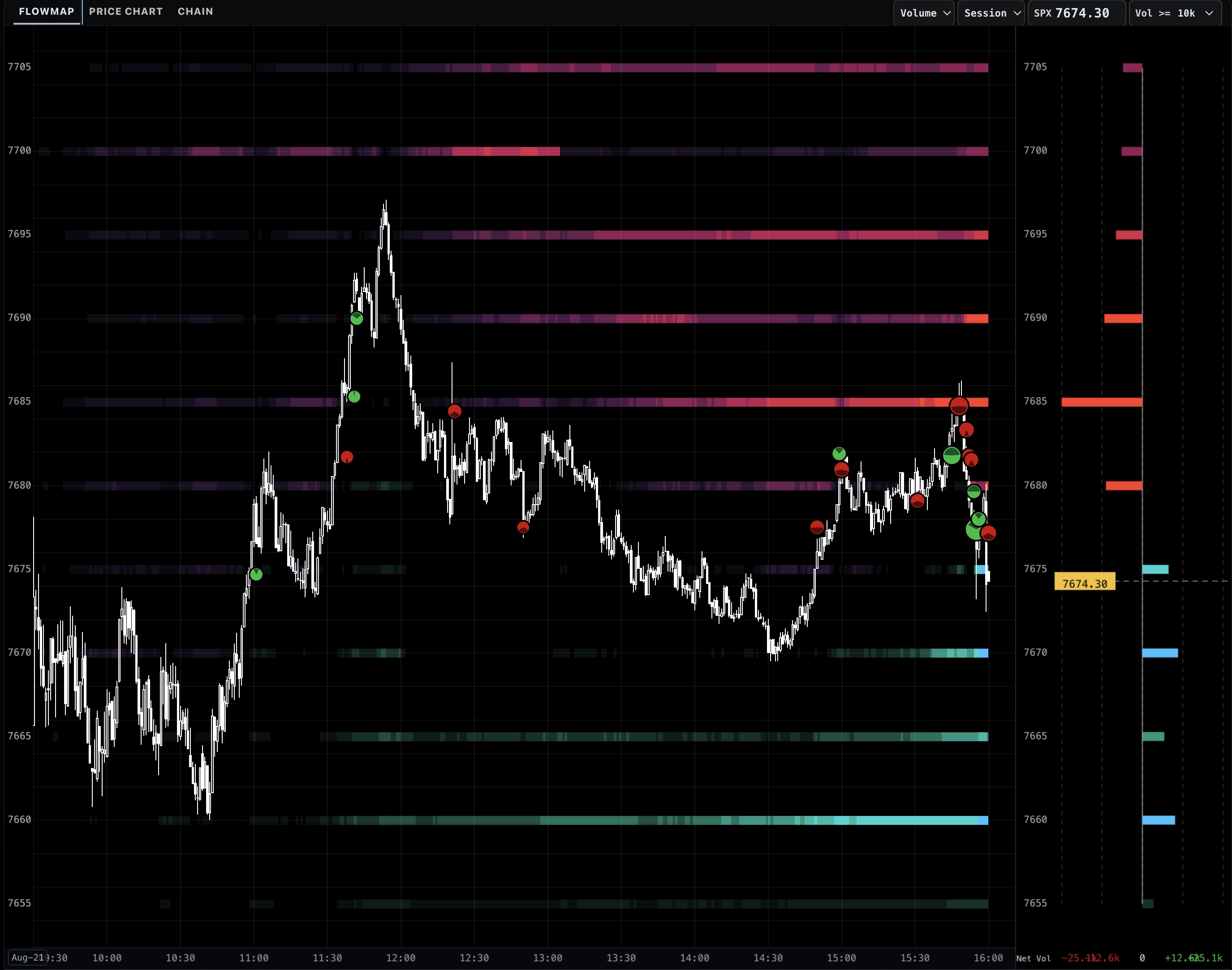 SPX Gamma heatmap with yellow price line, red and green trade markers, and net delta bar chart on the right.
