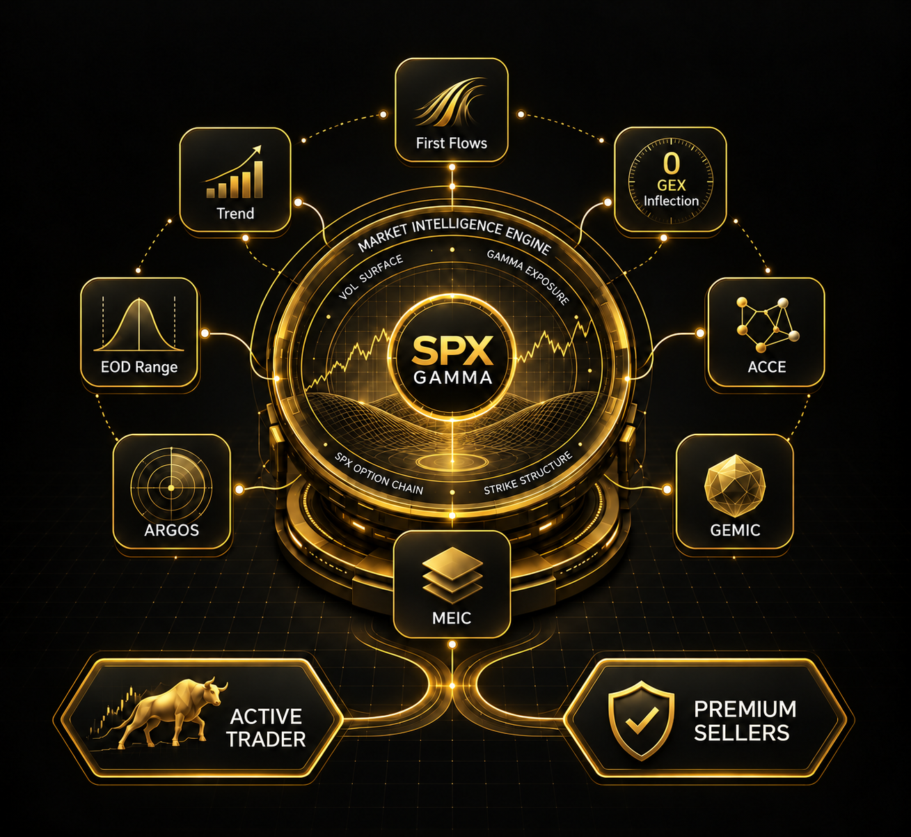 SPX Gamma market intelligence engine connecting first flows, trend, GEX, ACCE, GEMIC, MEIC, ARGOS, EOD range.