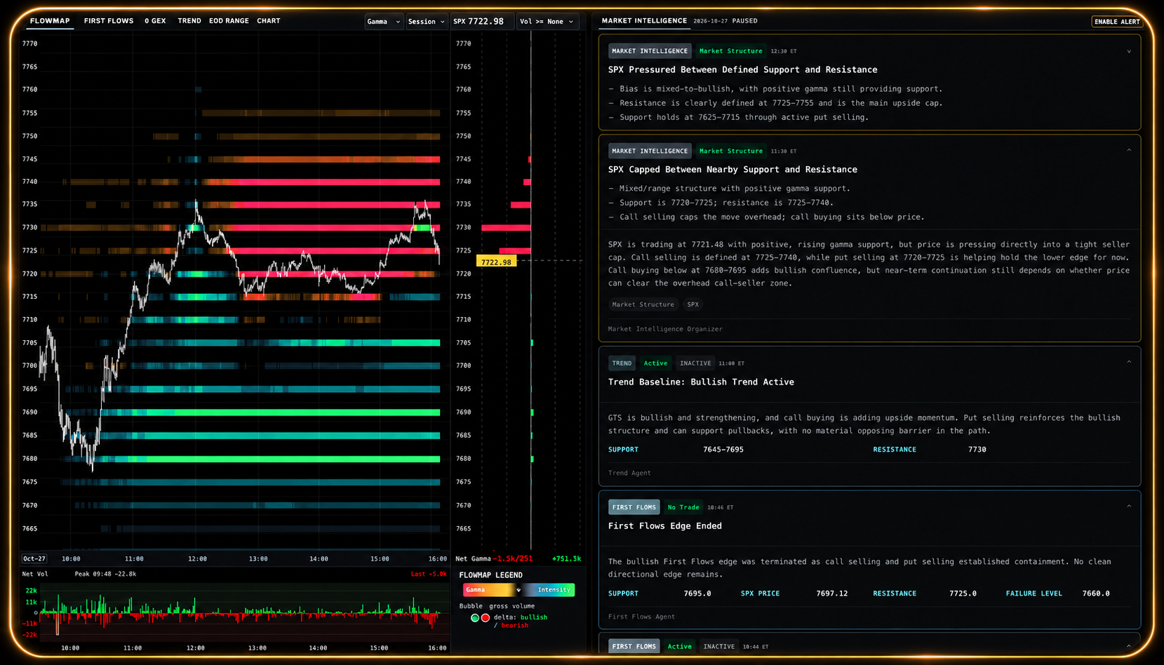 SPX Gamma chart with yellow price line, heatmap in green and red, trade markers, and net delta bar graph.