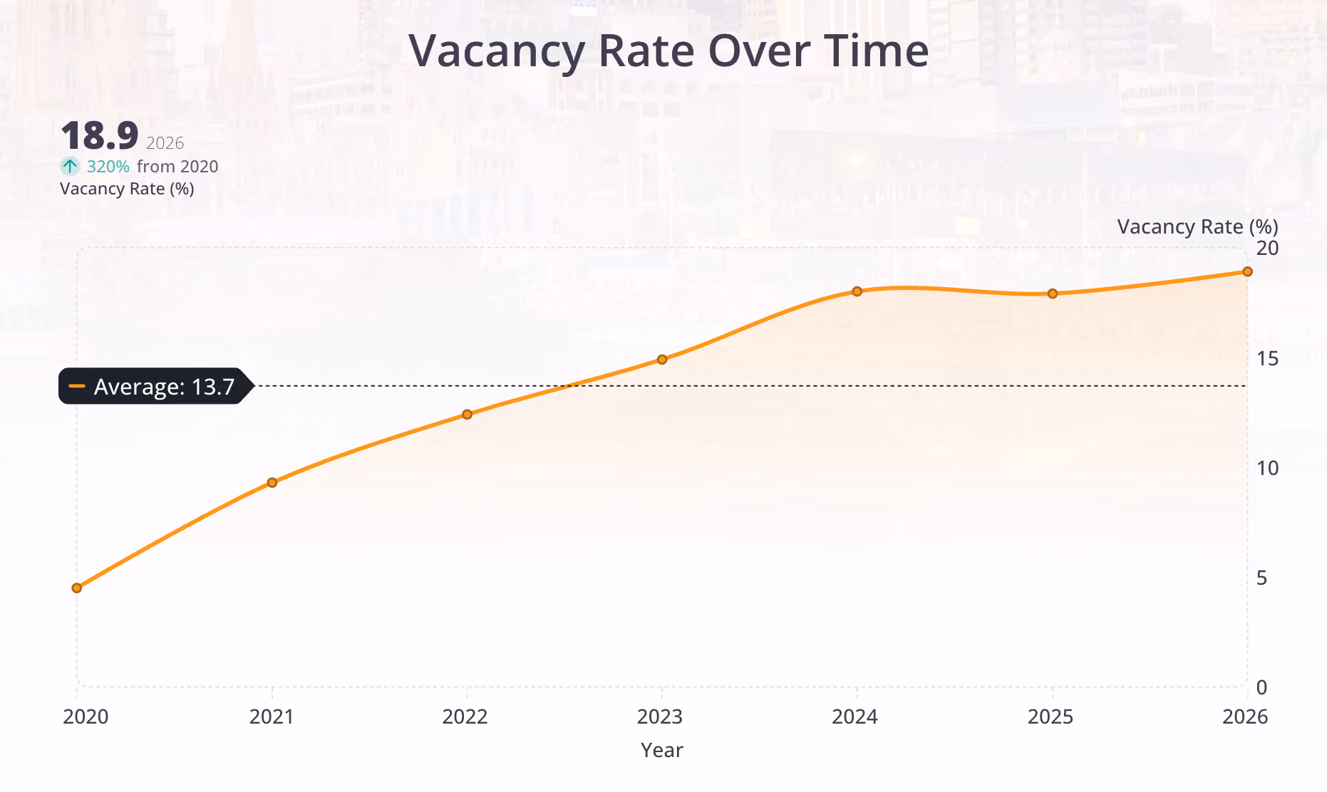 Melbourne CBD office vacancy rate over time, illustrating the increase in vacancy to 19% in January 2026 
