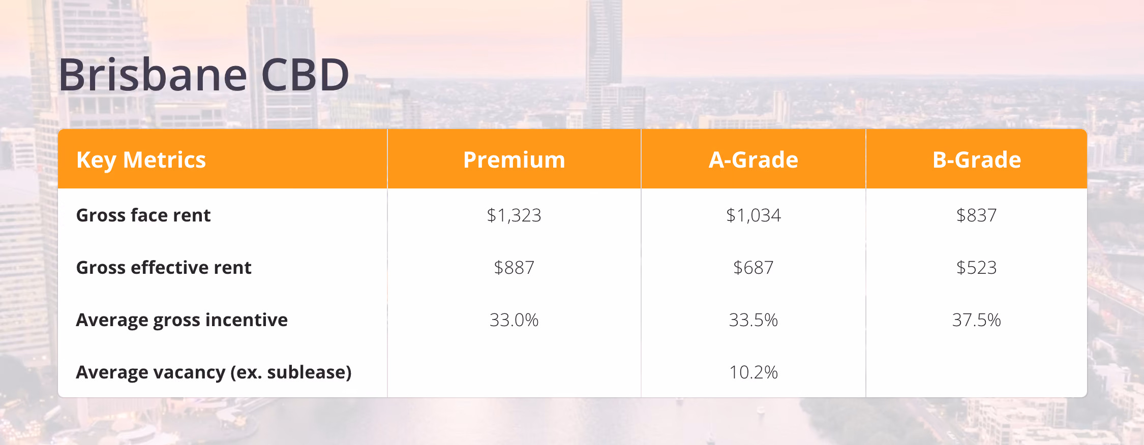 Premium, A-Grade, B-Grade rental, incentive and vacancy figures for Brisbane CBD