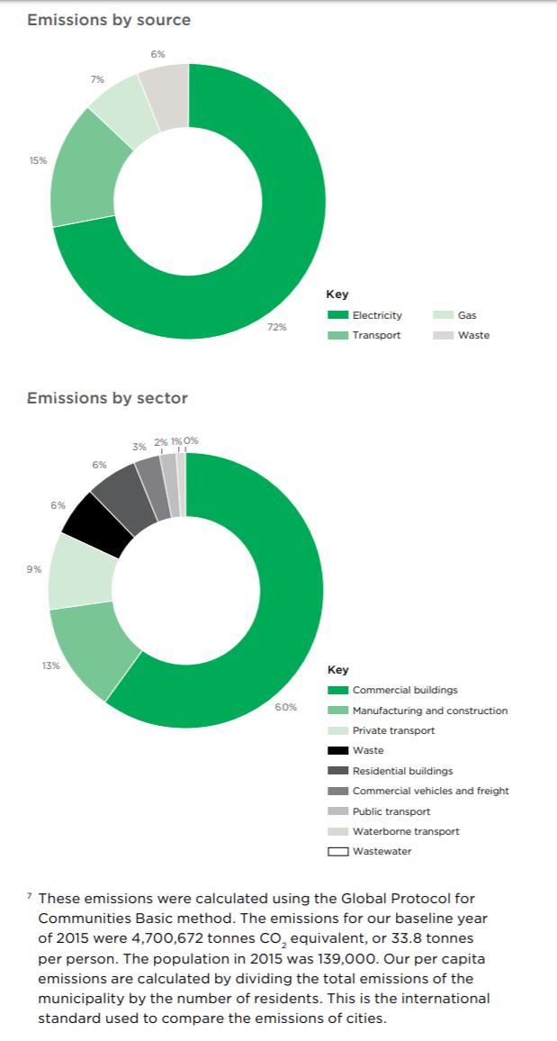 melbourne emissions profile