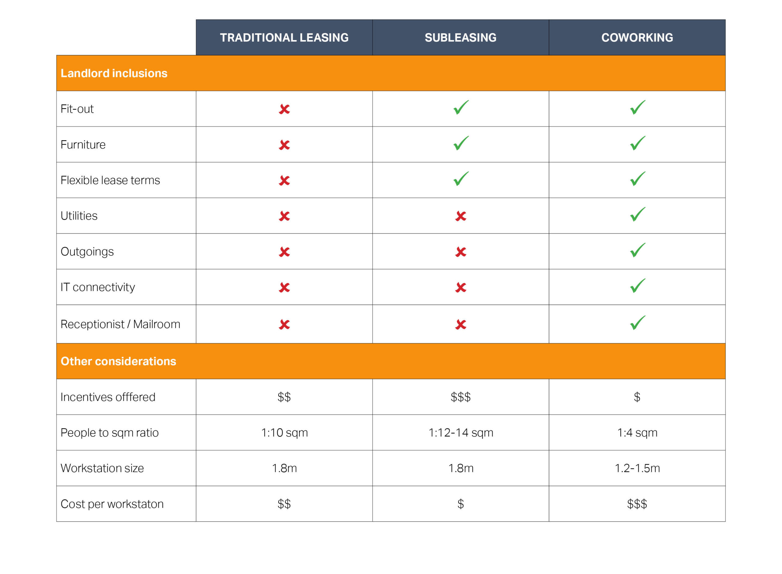 subleasing table of figures to indicate differences between whats included in traditional leasing vs coworking and subleasing