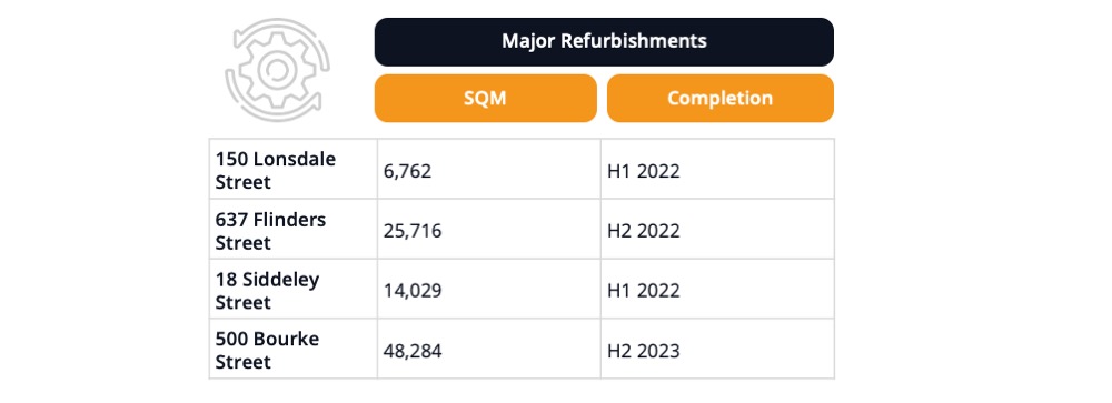 A snapshot of upcoming refurbished stock in Melbourne
