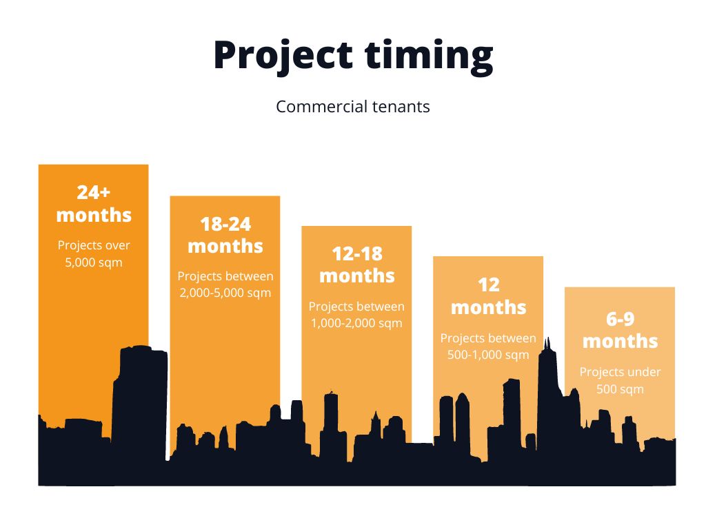 project timing outline in lead up to commercial lease expiry. 24+ months for projects over 5,000sqm, 18-24 months for projects between 2,000-5,000sqm, 12-18 months for projects between 1,000-2,000 sqm, 12 months for projects between 500-1,000 sqm and 6-9 months for projects under 500sqm.