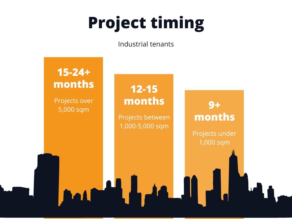 project timing in the lead up to industrial lease expiry. 15-24 months for projects over 5,000 sqm, 12-15 months for projects between 1,000-5,000 sqm and + months for projects under 1,000 sqm.