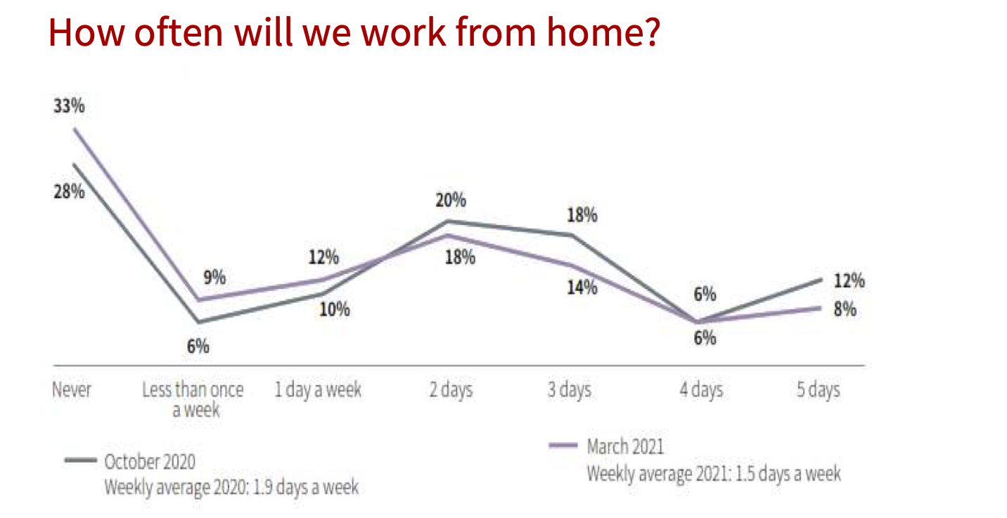 How often will we work from home?