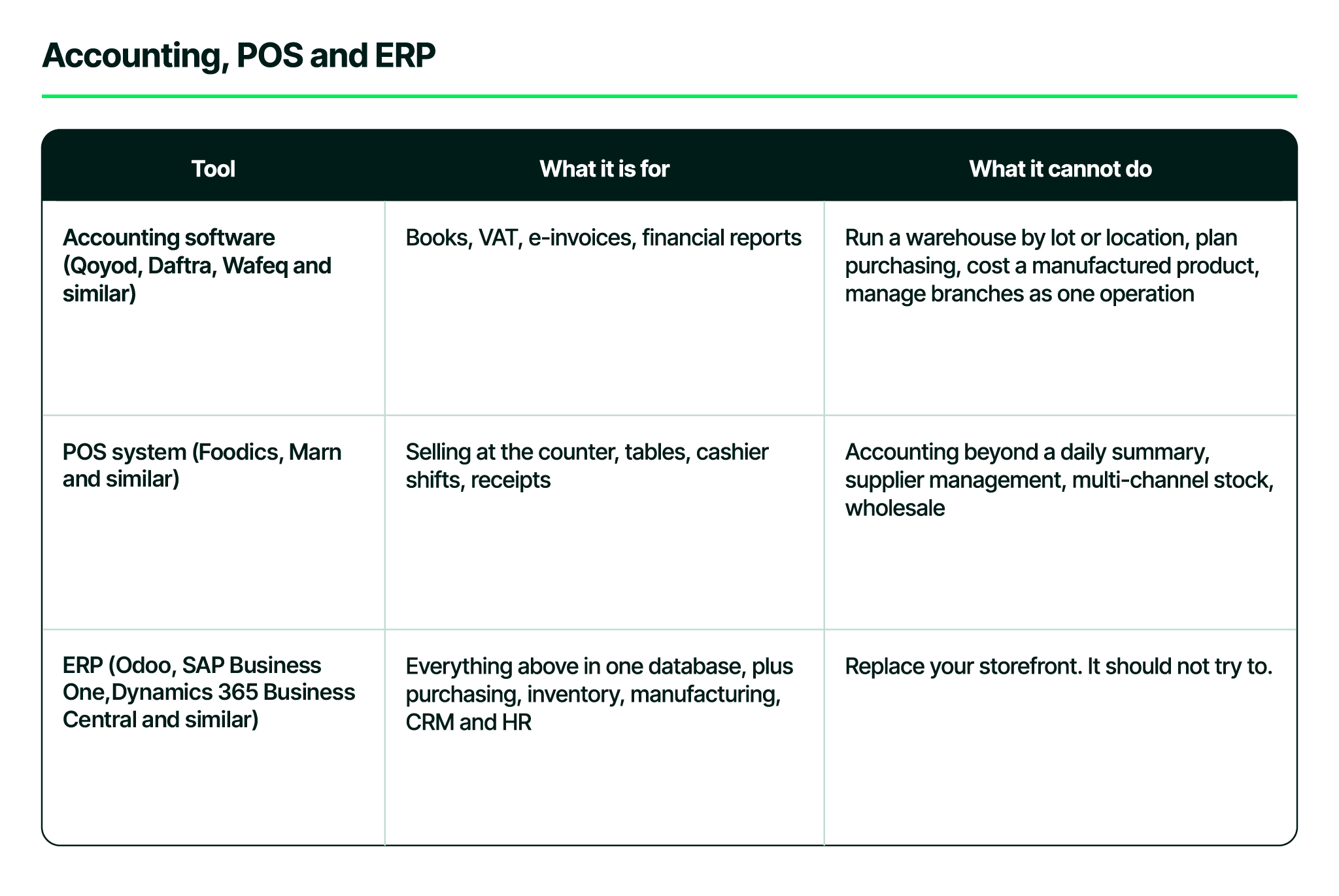 Table comparing accounting software, a POS system and an ERP: what each one is for and what it cannot do.