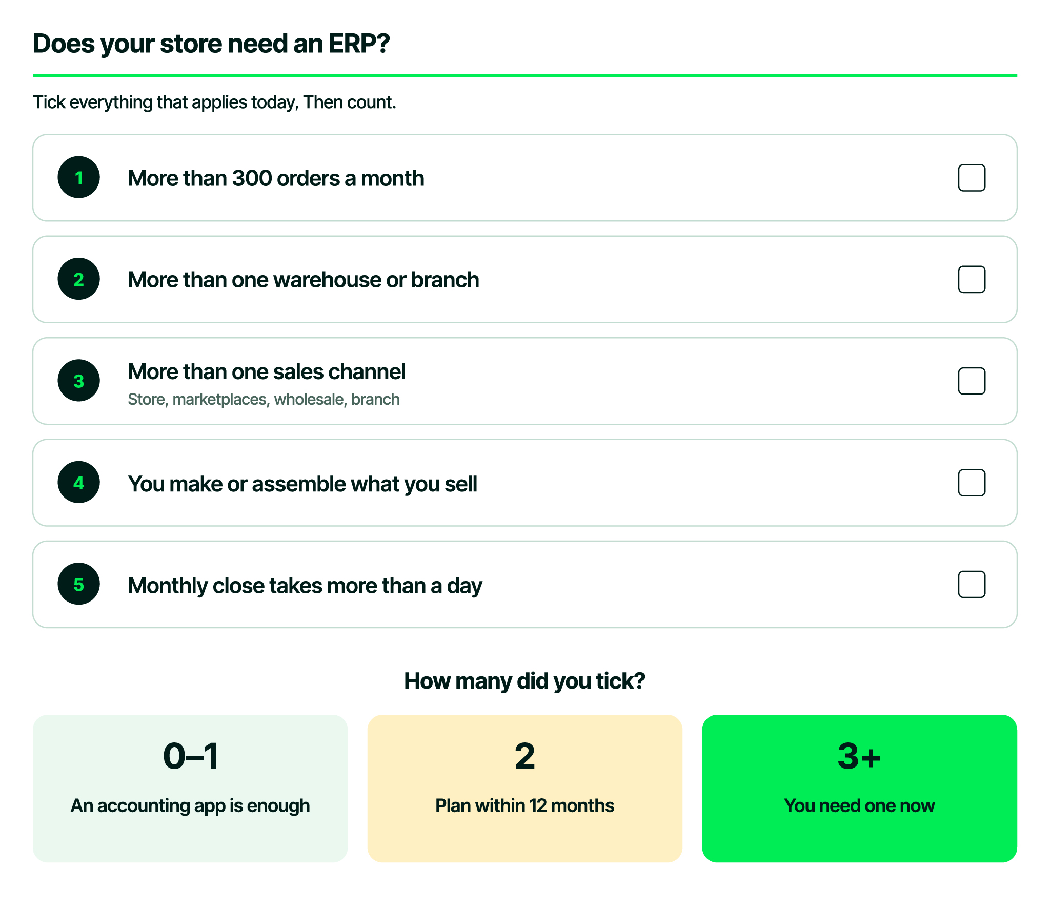 Five-question checklist for deciding whether an online store needs an ERP, with three outcomes by score.