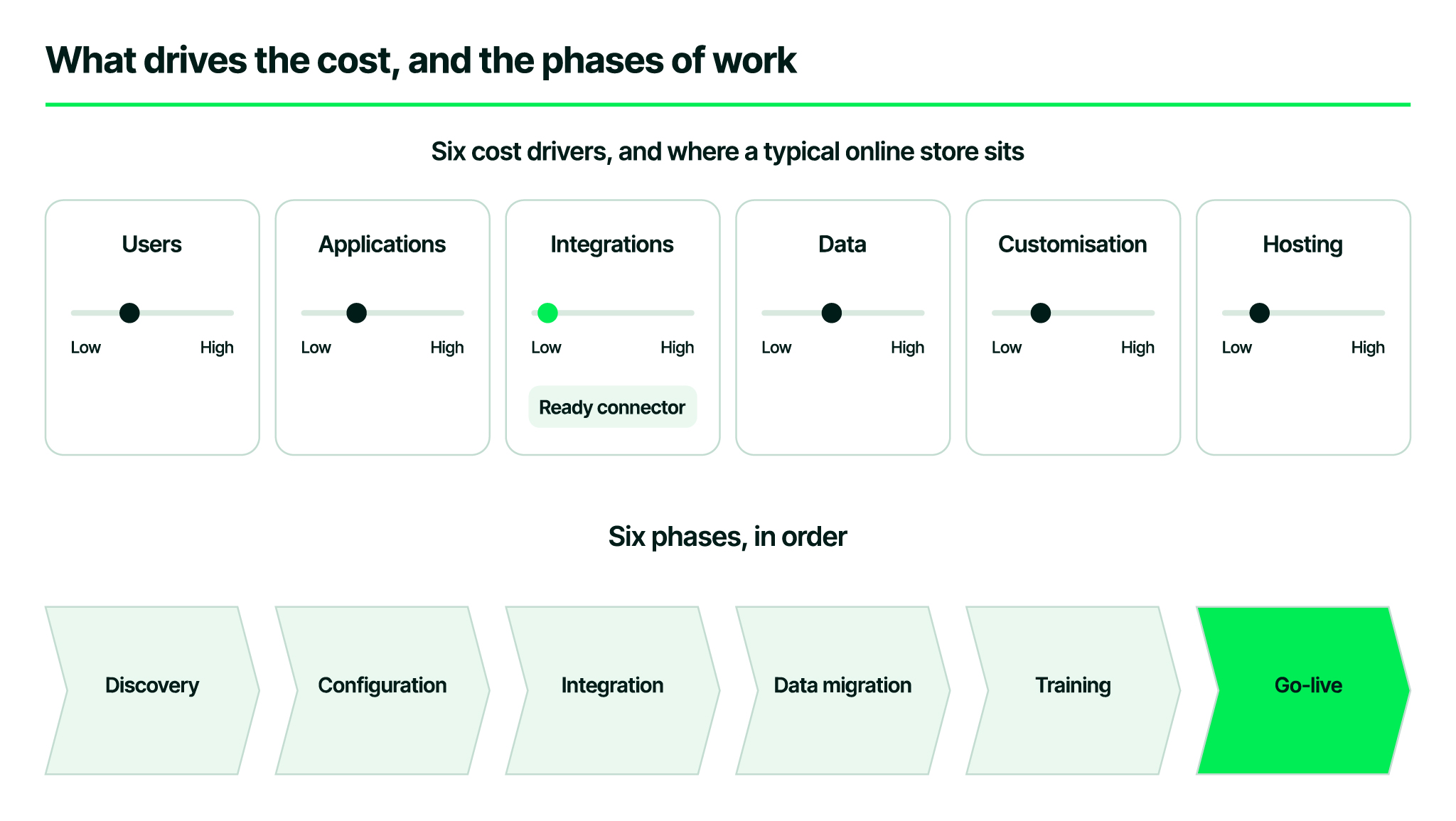 Six cost drivers for an ERP implementation and the six phases of the work, from discovery to go-live.